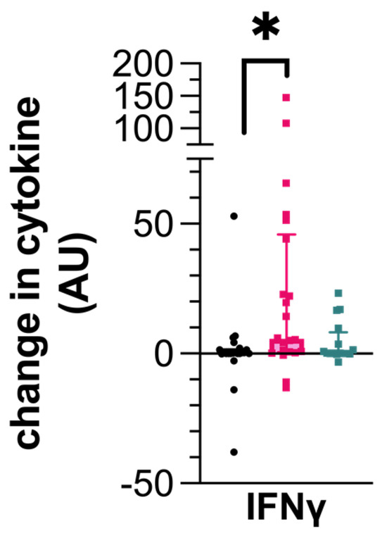 Cytokine and Chemokine Responses of Peripheral Blood Mononuclear Cells ...