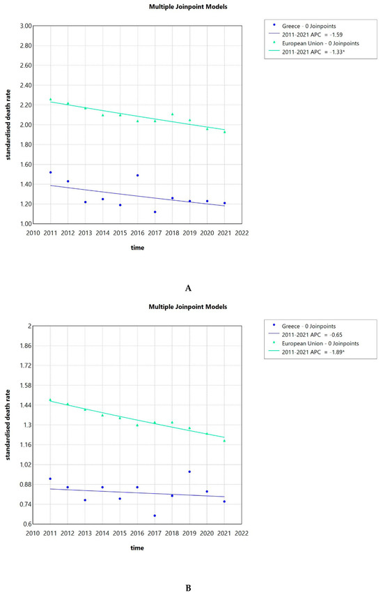 Trends in Human Papillomavirus-Related Health Burden in Greece from ...