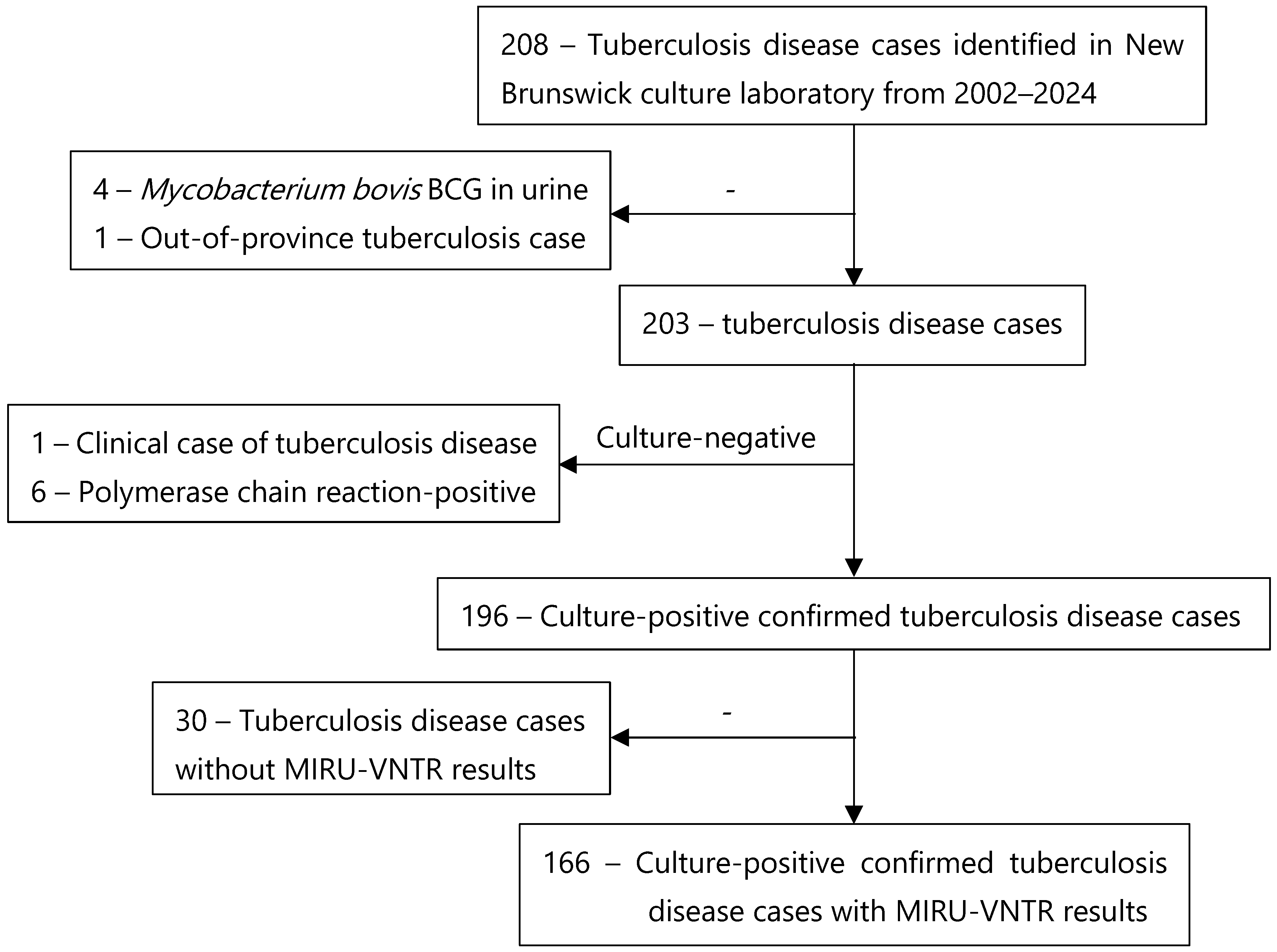 Pathogens 15 00115 g002