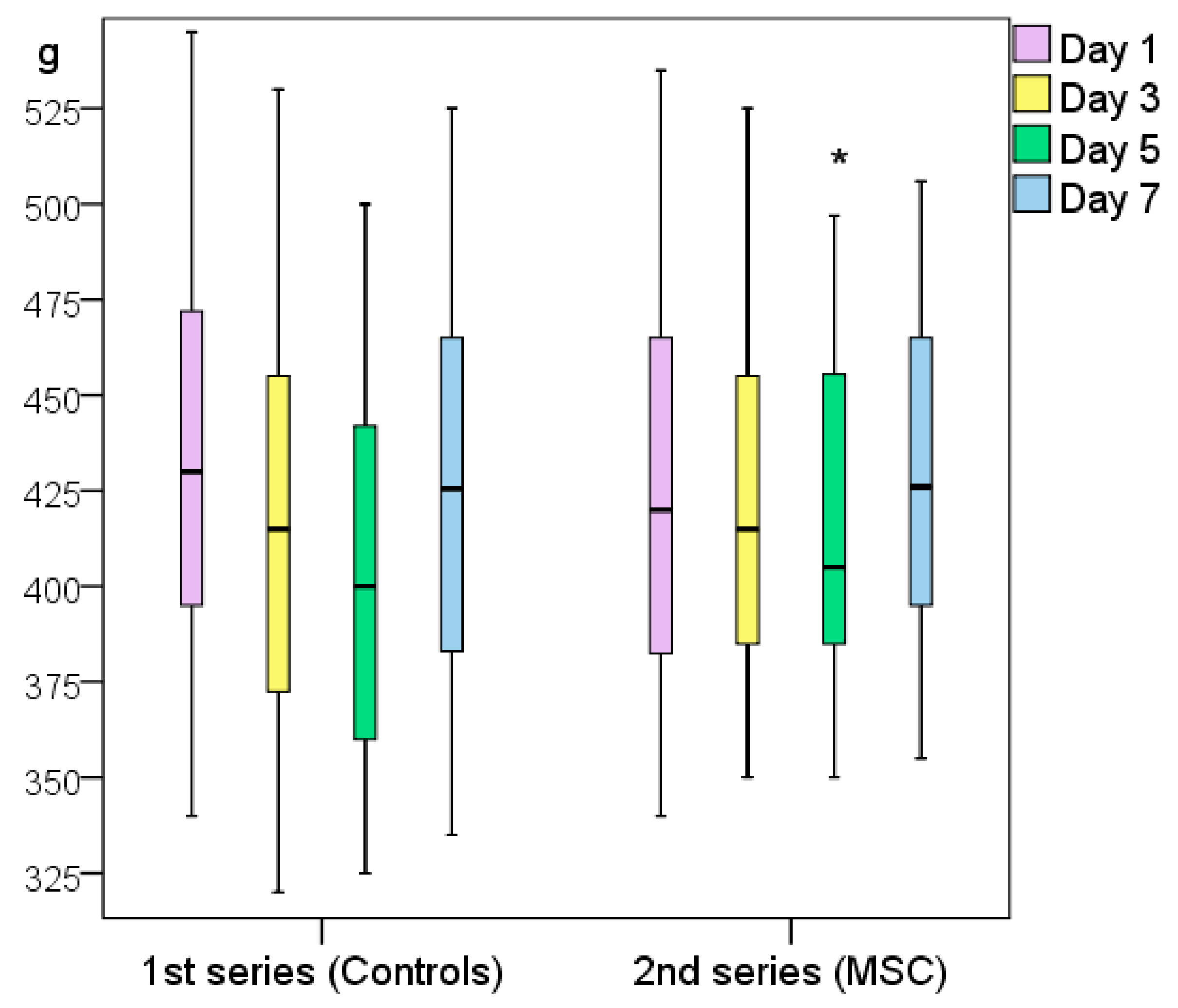 Local and Remote Effects of Mesenchymal Stem Cell