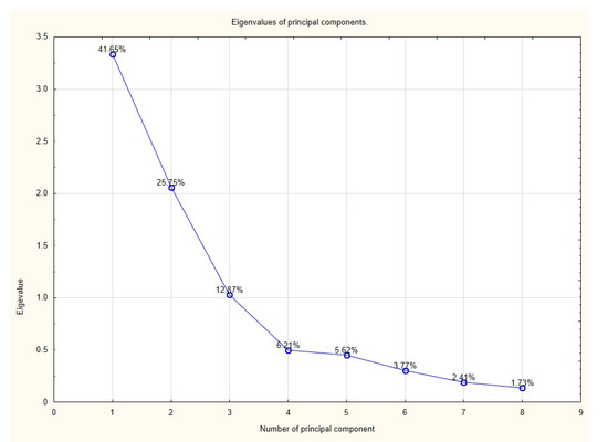 Pediatric Reports | Free Full-Text | Principal Component ...