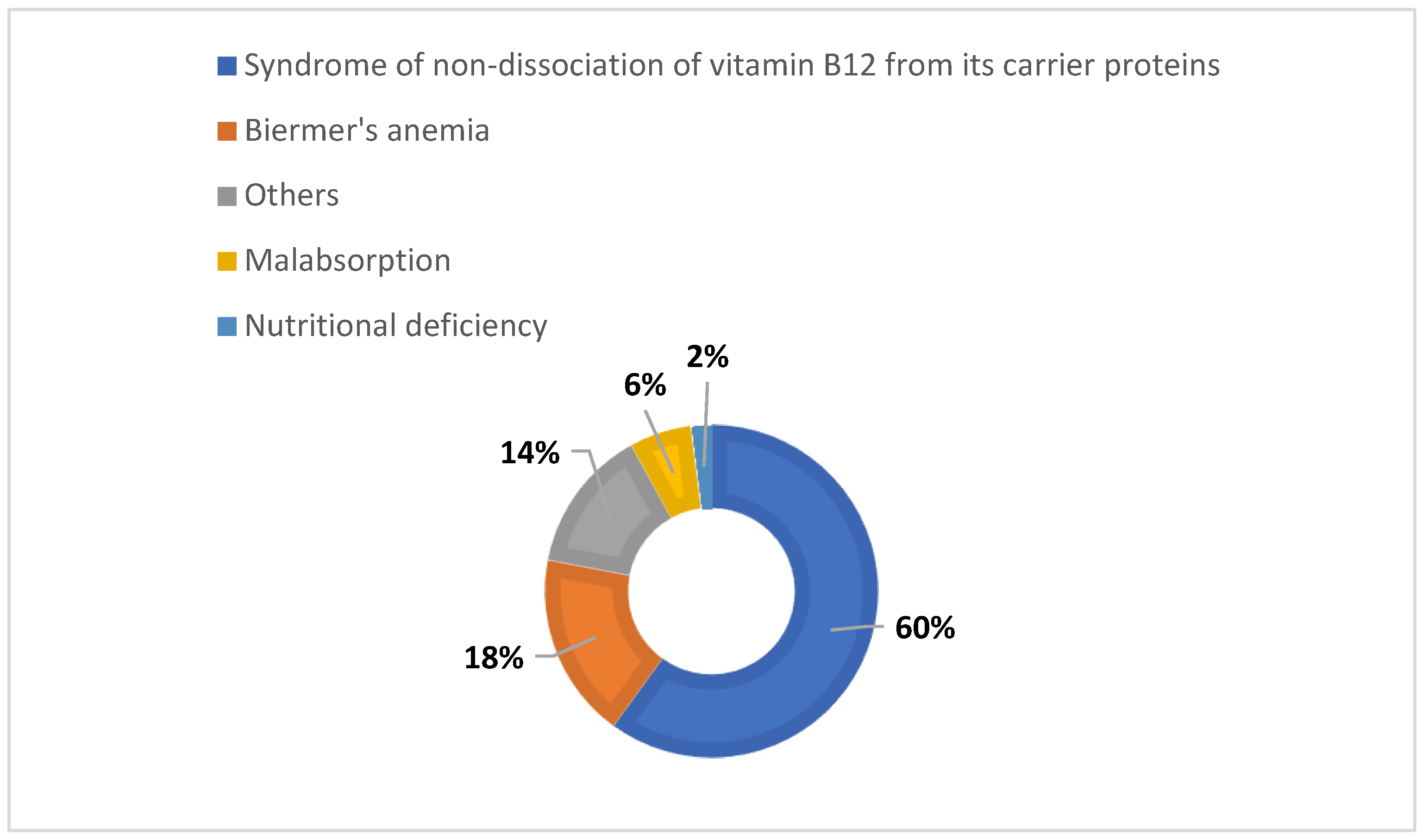Pediatric Reports Free FullText Pancytopenia Due to Vitamin B12
