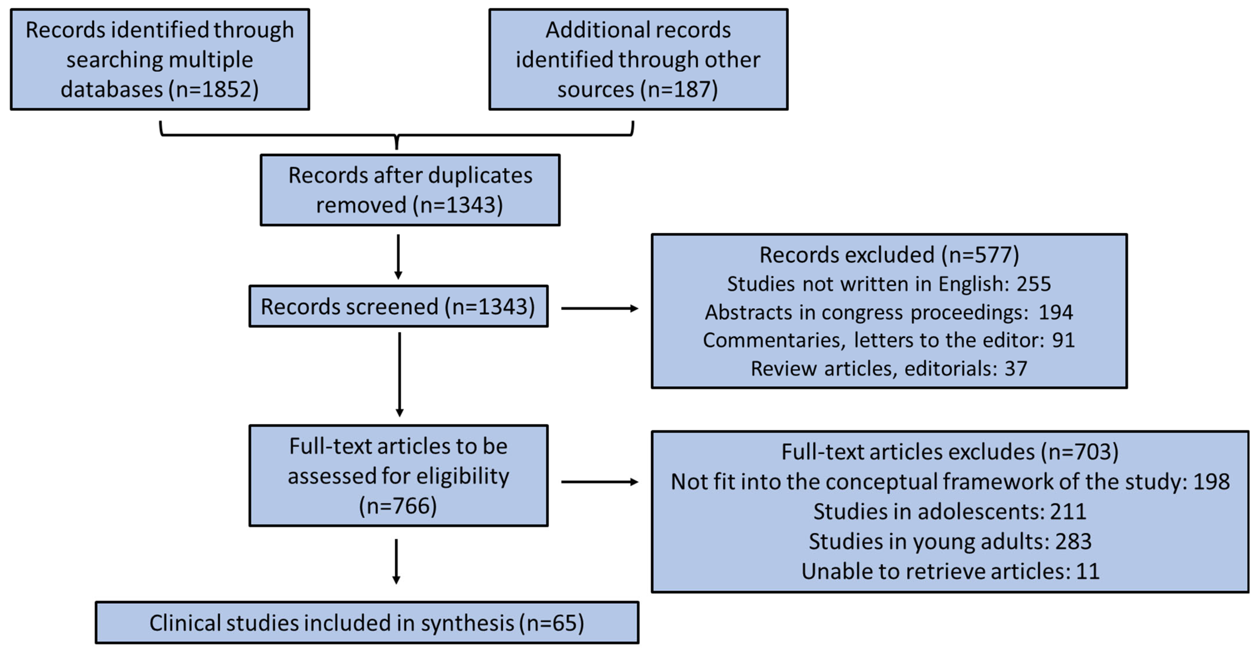 Pediatrrep 17 00066 g001