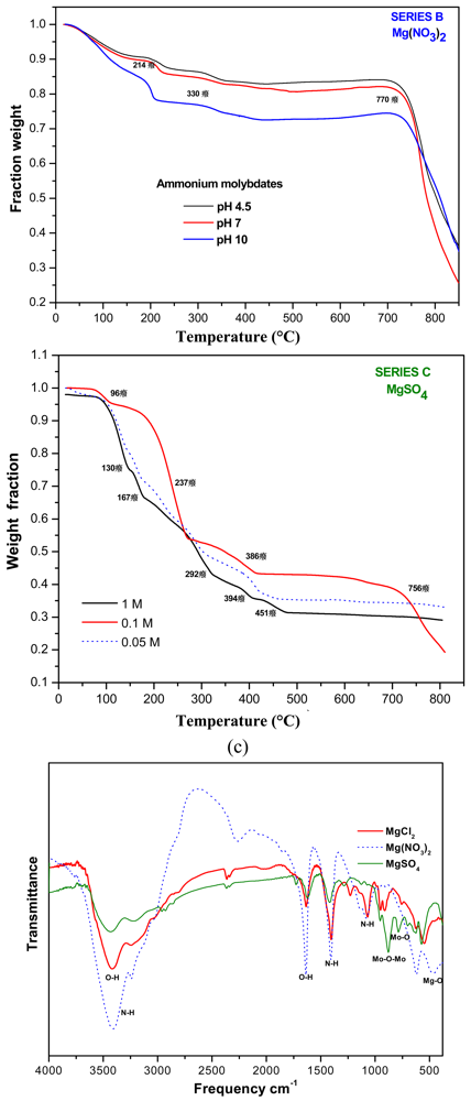 Pharmaceuticals 04 00215f2c 1024