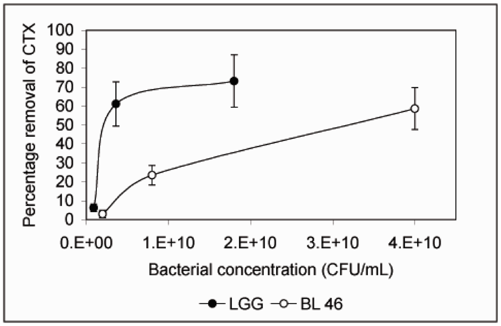 Pharmaceuticals 05 00665 g003