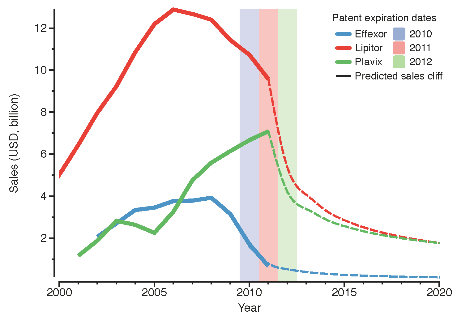 Pharma Patent Cliff Chart