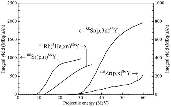 Pharmaceuticals Free Full Text The Beginning And Development Of The Theranostic Approach In Nuclear Medicine As Exemplified By The Radionuclide Pair 86y And 90y Html