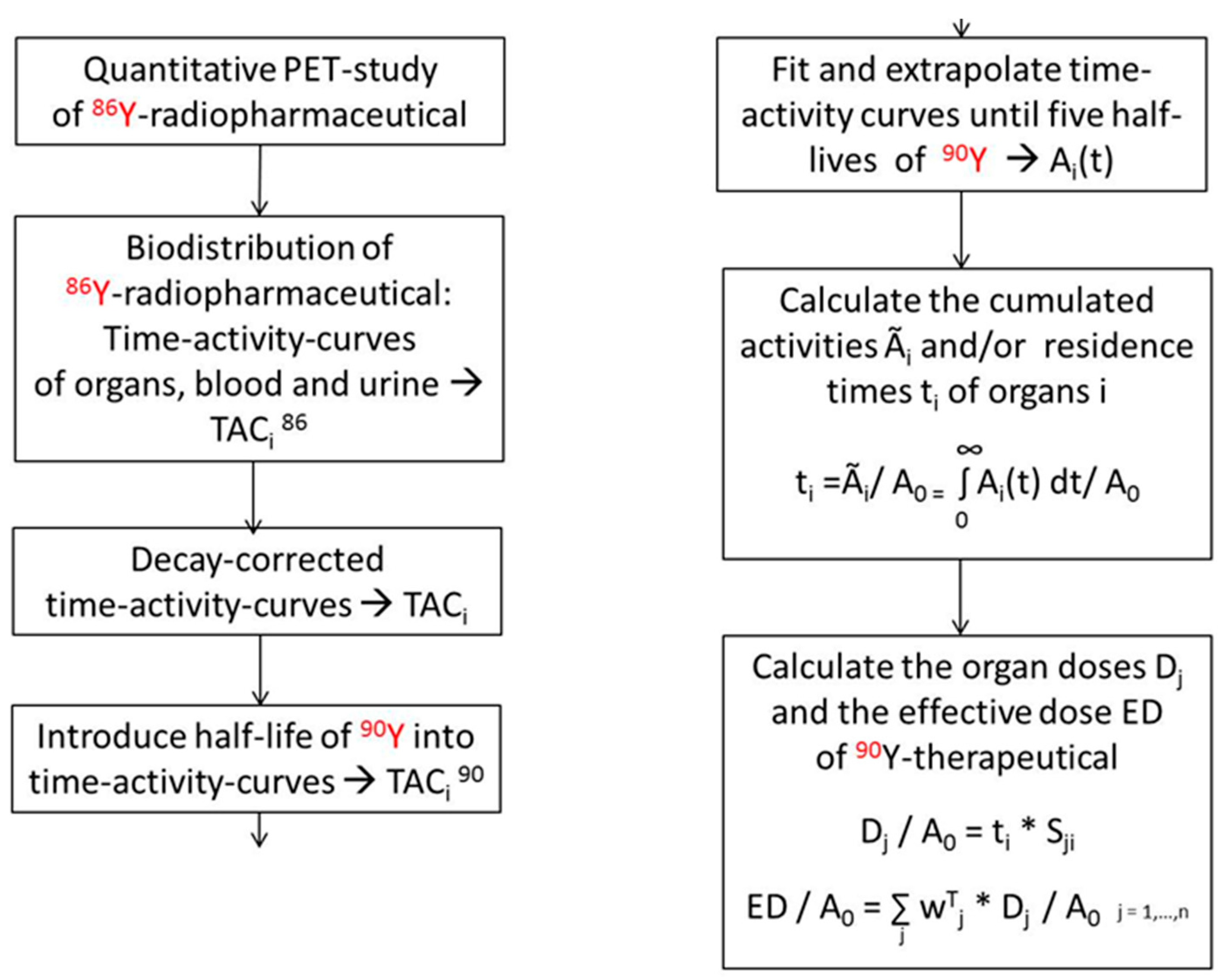 Pharmaceuticals Free Full Text The Beginning And Development Of The Theranostic Approach In Nuclear Medicine As Exemplified By The Radionuclide Pair 86y And 90y Html