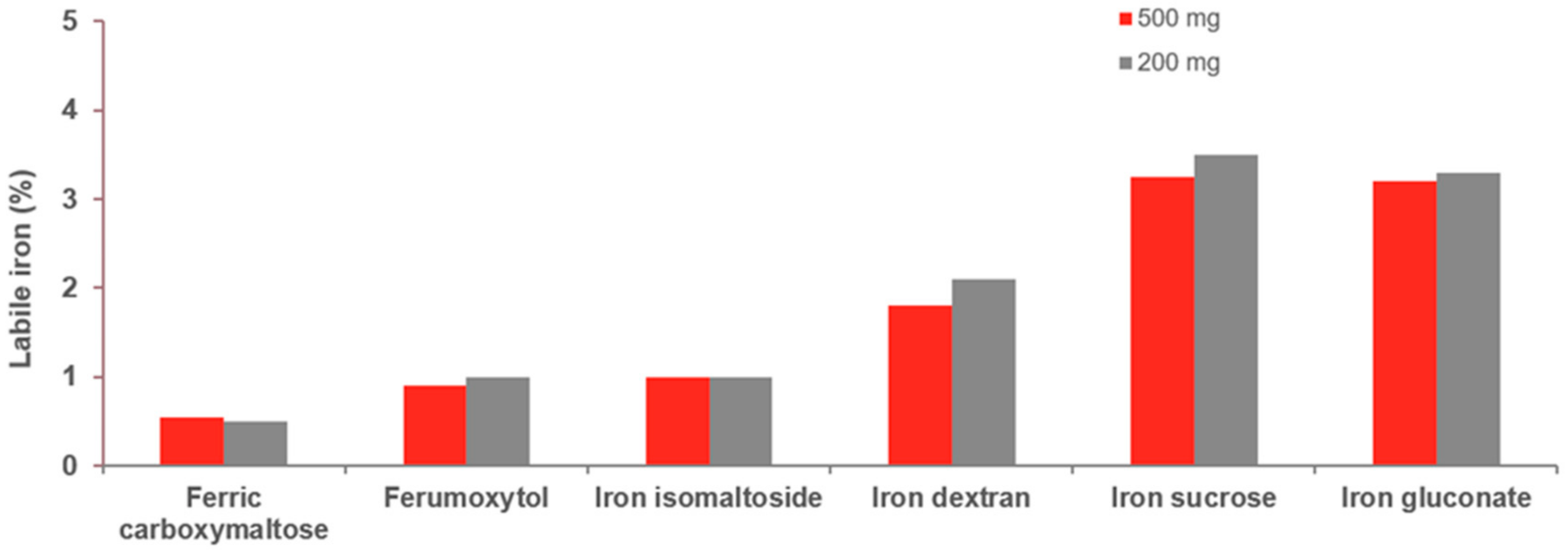 Pharmaceuticals Free Full Text Intravenous Irons From Basic
