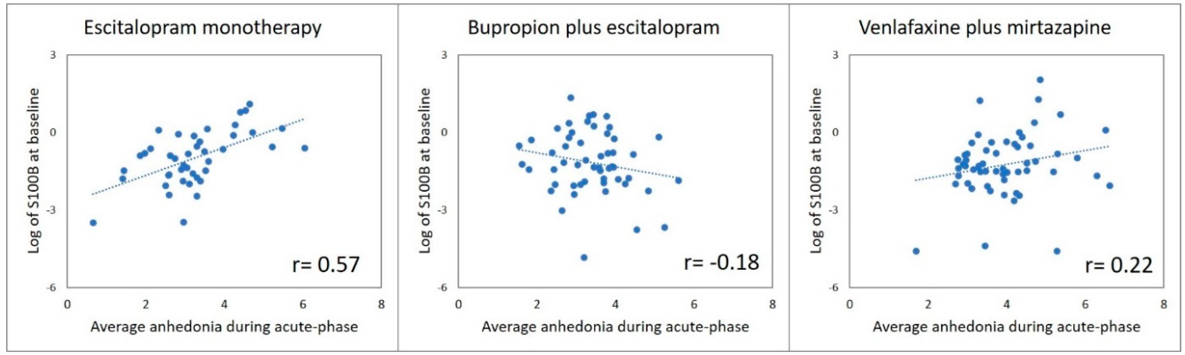 Pharmaceuticals Free Full Text Higher S100b Levels Predict