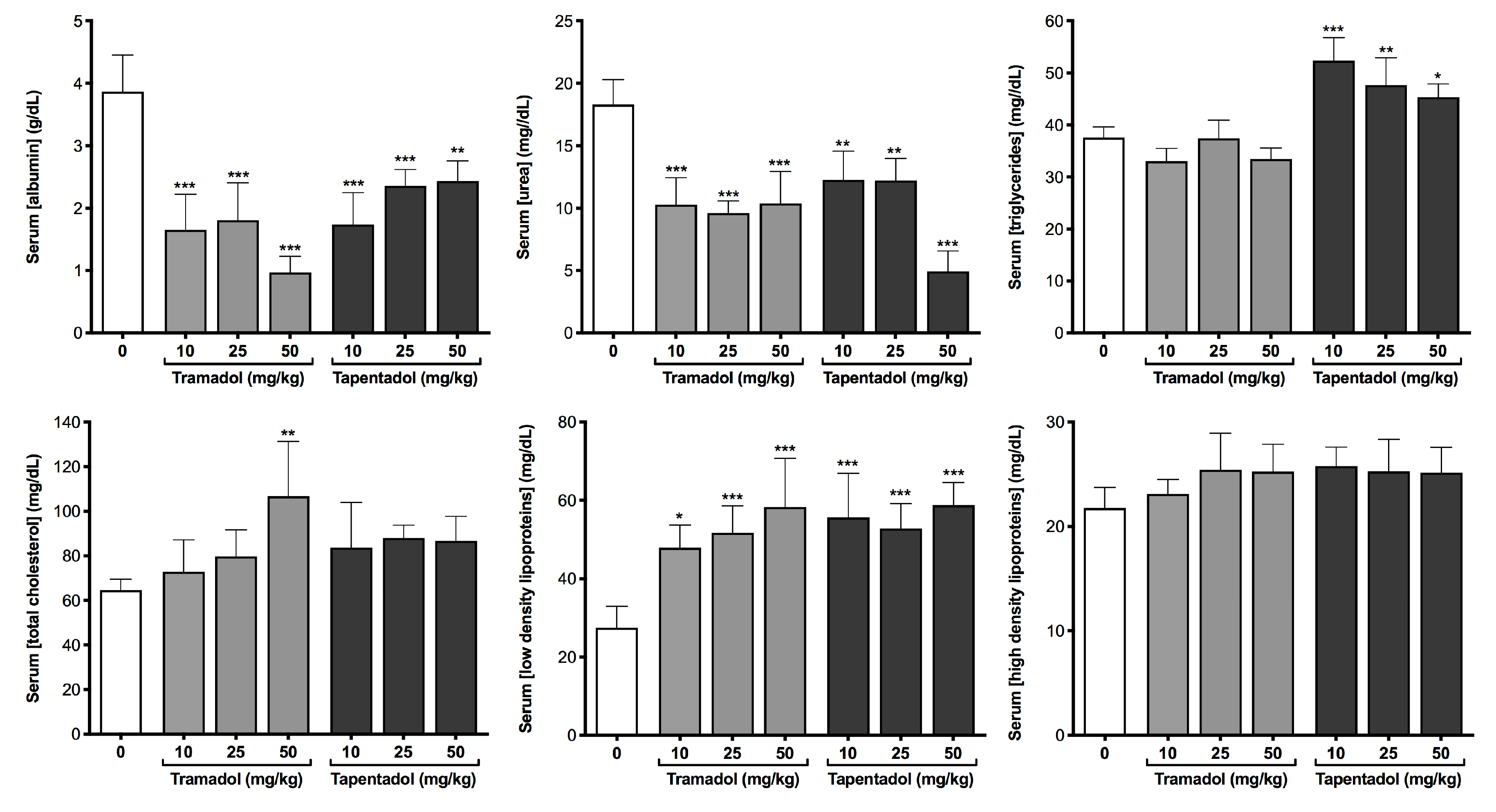 Pharmaceuticals Free Full Text Repeated Administration Of Clinical Doses Of Tramadol And Tapentadol Causes Hepato And Nephrotoxic Effects In Wistar Rats Html Pharmaceuticals Free Full Text Repeated Administration Of Clinical Doses Of Tramadol And Tapentadol Causes Hepato And Nephrotoxic Effects In Wistar Rats Html