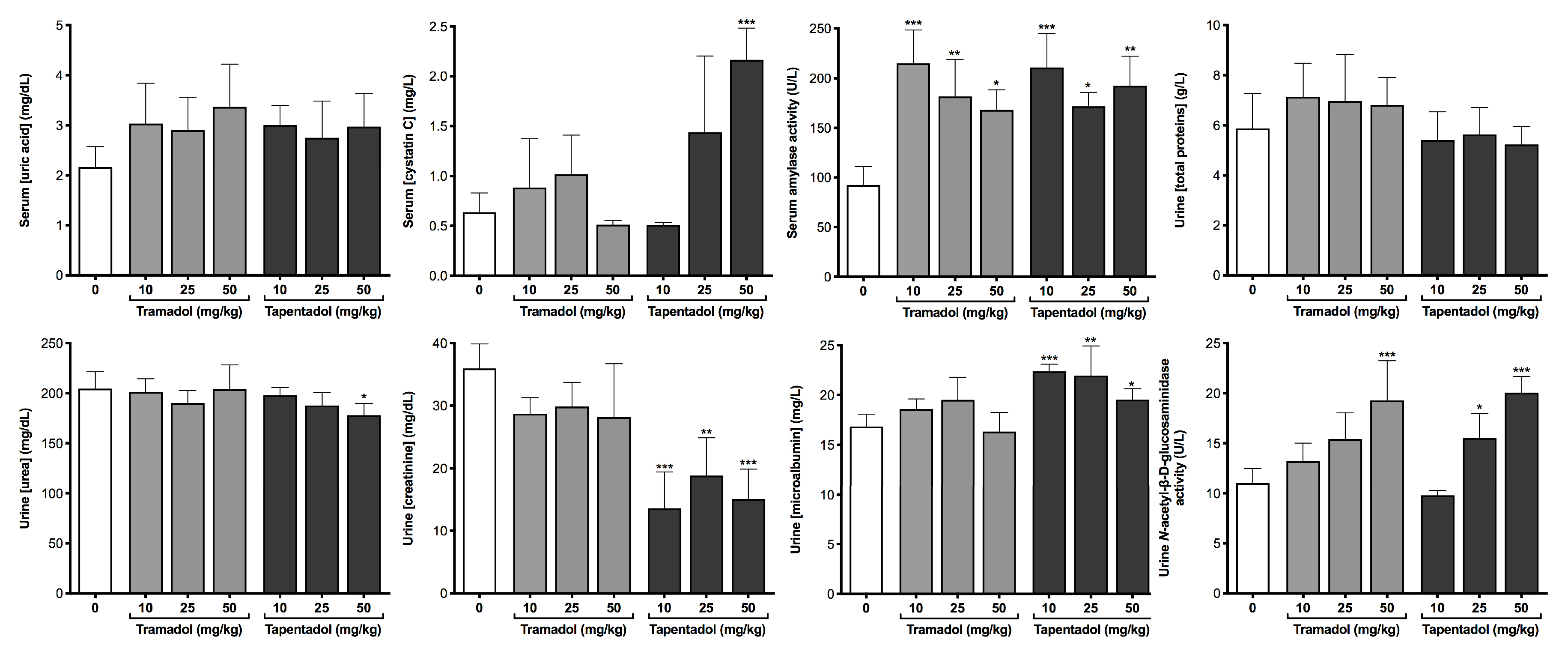 Pharmaceuticals Free Full Text Repeated Administration Of Clinical Doses Of Tramadol And Tapentadol Causes Hepato And Nephrotoxic Effects In Wistar Rats Html Pharmaceuticals Free Full Text Repeated Administration Of Clinical Doses Of Tramadol And Tapentadol Causes Hepato And Nephrotoxic Effects In Wistar Rats Html