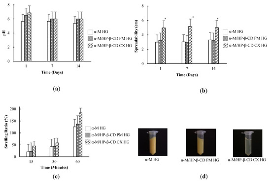 Pharmaceuticals Free Full Text Enhancement Of A Mangostin Wound Healing Ability By Complexation With 2 Hydroxypropyl B Cyclodextrin In Hydrogel Formulation Html