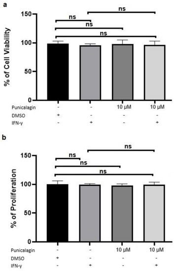 Punicalagin Regulates Key Processes Associated with Atherosclerosis in ...