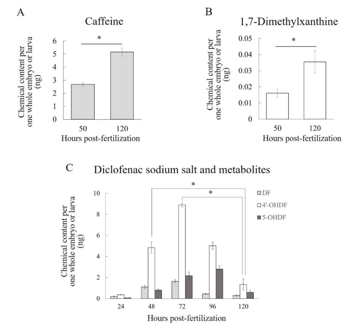 Pharmaceuticals Free Full Text Cytochrome P450 Expression And Chemical Metabolic Activity Before Full Liver Development In Zebrafish Html