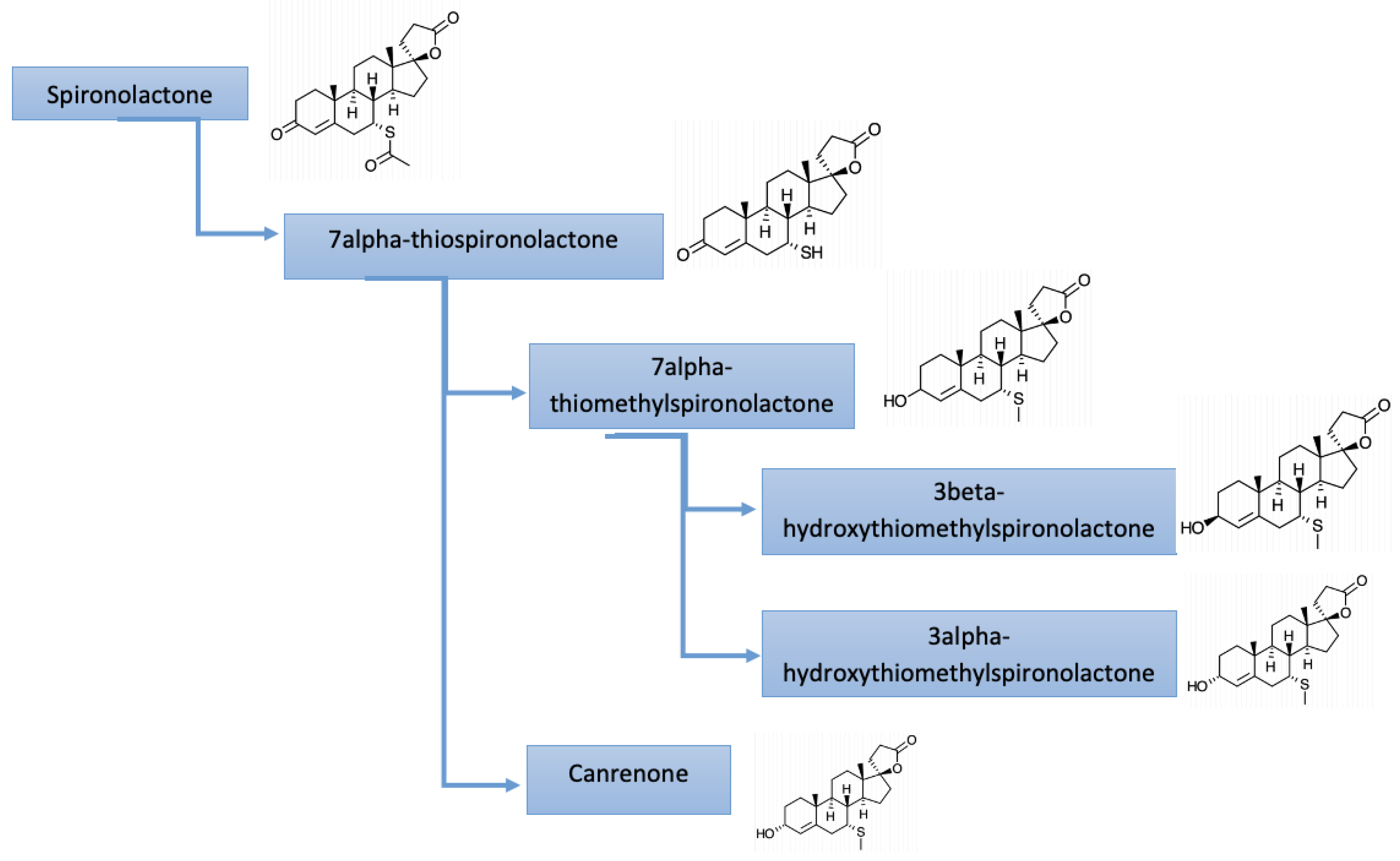 Spironolactone