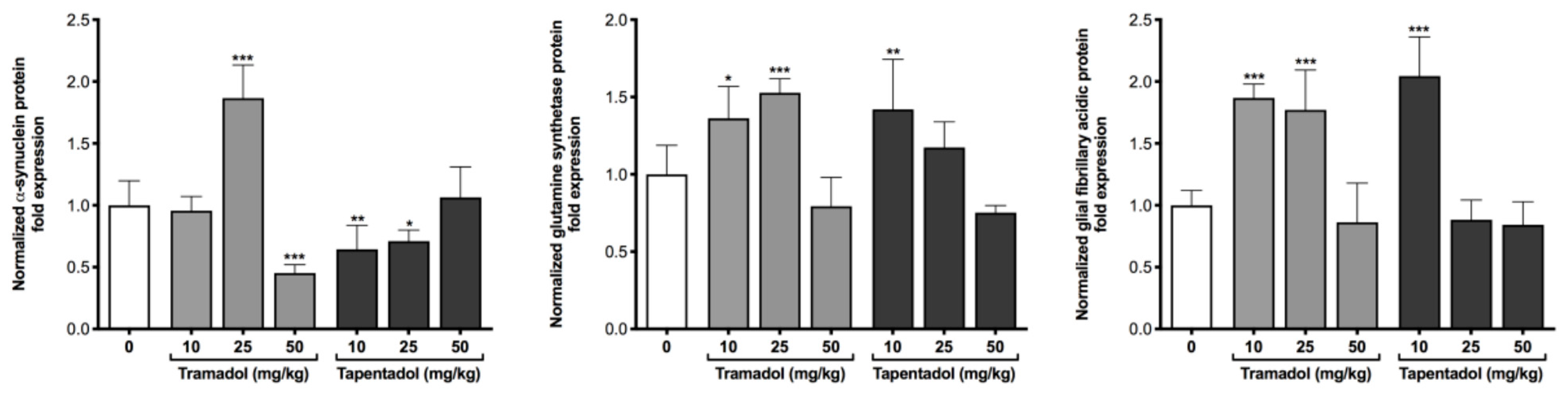 Pharmaceuticals Free Full Text Repeated Administration Of Clinically Relevant Doses Of The Prescription Opioids Tramadol And Tapentadol Causes Lung Cardiac And Brain Toxicity In Wistar Rats Html Pharmaceuticals Free Full Text Repeated Administration Of Clinically Relevant Doses Of The Prescription Opioids Tramadol And Tapentadol Causes Lung Cardiac And Brain Toxicity In Wistar Rats Html