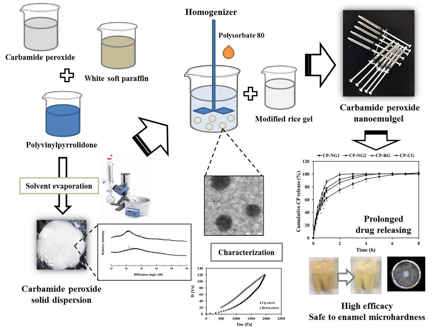 Pharmaceuticals Free Full Text Development Of Controlled Release Carbamide Peroxide Loaded Nanoemulgel For Tooth Bleaching In Vitro And Ex Vivo Studies Html Pharmaceuticals Free Full Text Development Of Controlled Release Carbamide Peroxide Loaded Nanoemulgel For Tooth Bleaching In Vitro And Ex Vivo Studies Html