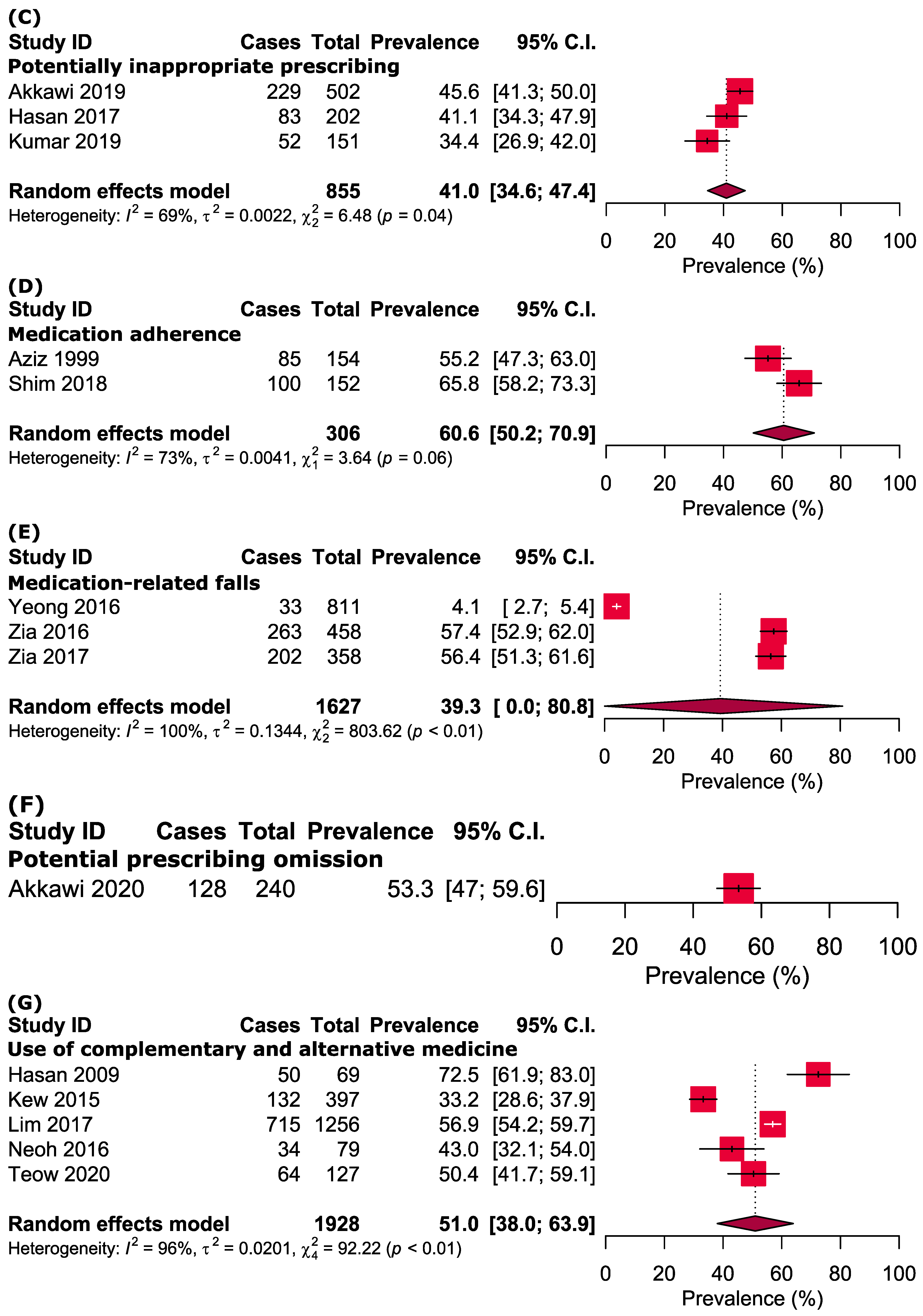 Pharmaceuticals Free Full Text Prevalence Of Drug Related Problems And Complementary And Alternative Medicine Use In Malaysia A Systematic Review And Meta Analysis Of 37 249 Older Adults Html