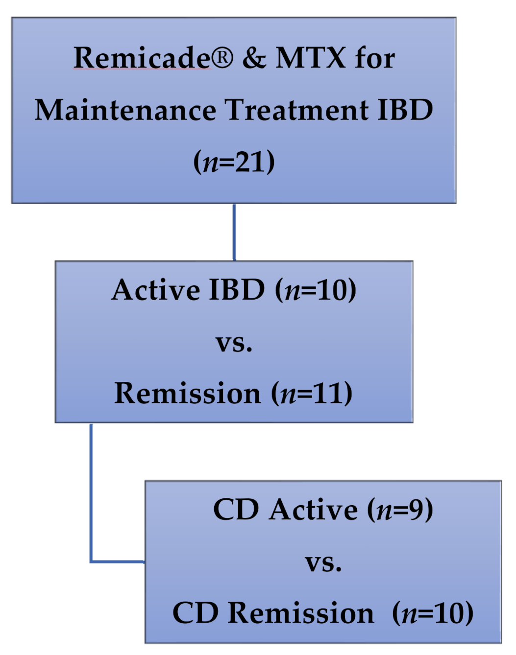 Pharmaceuticals Free Full Text Potential Role Of Methotrexate Polyglutamates In Therapeutic Drug Monitoring For Pediatric Inflammatory Bowel Disease Html