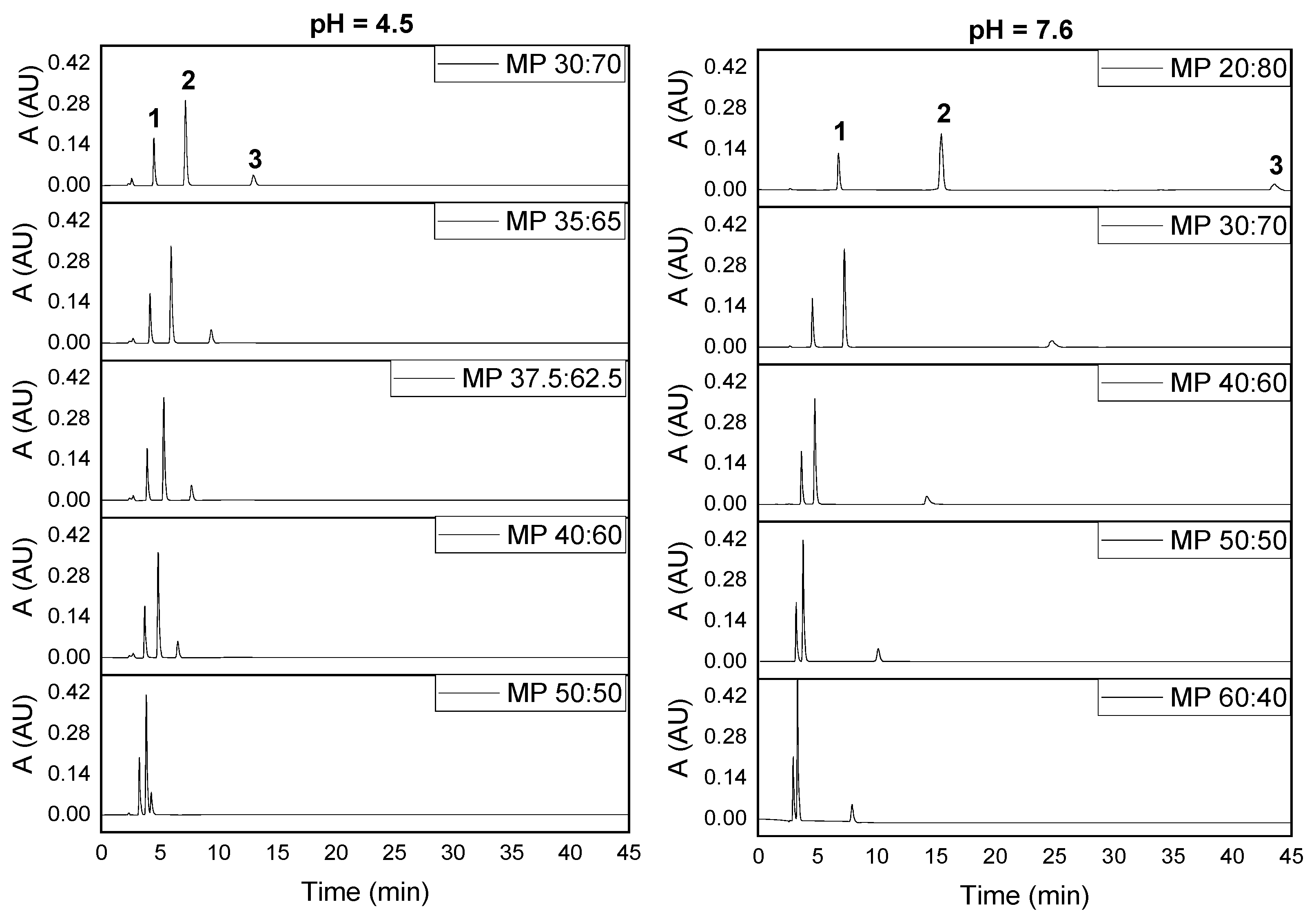 Pharmaceuticals Free FullText Development and Validation of an RP