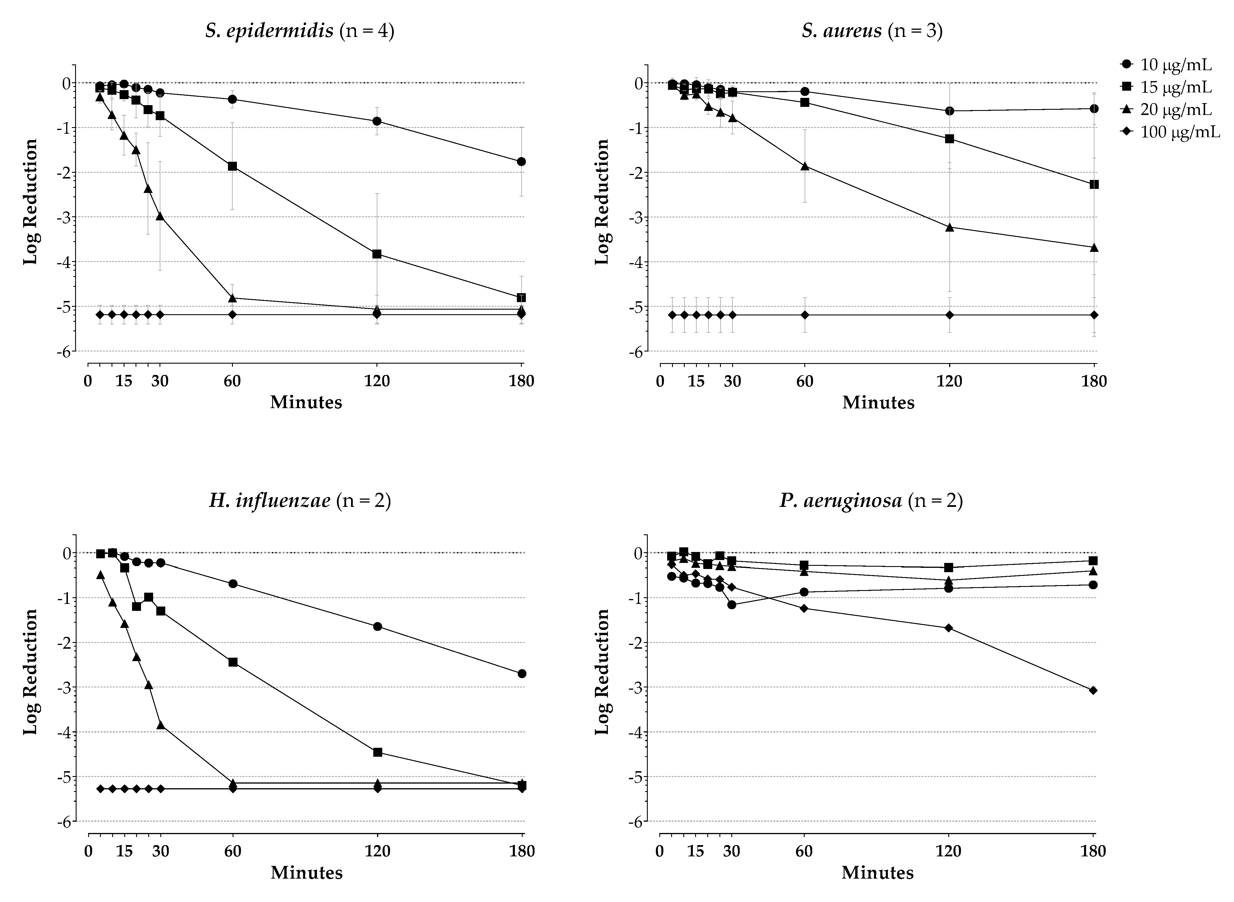 Pharmaceuticals Free Full Text In Vitro Time Kill Of Common Ocular Pathogens With Besifloxacin Alone And In Combination With Benzalkonium Chloride Html