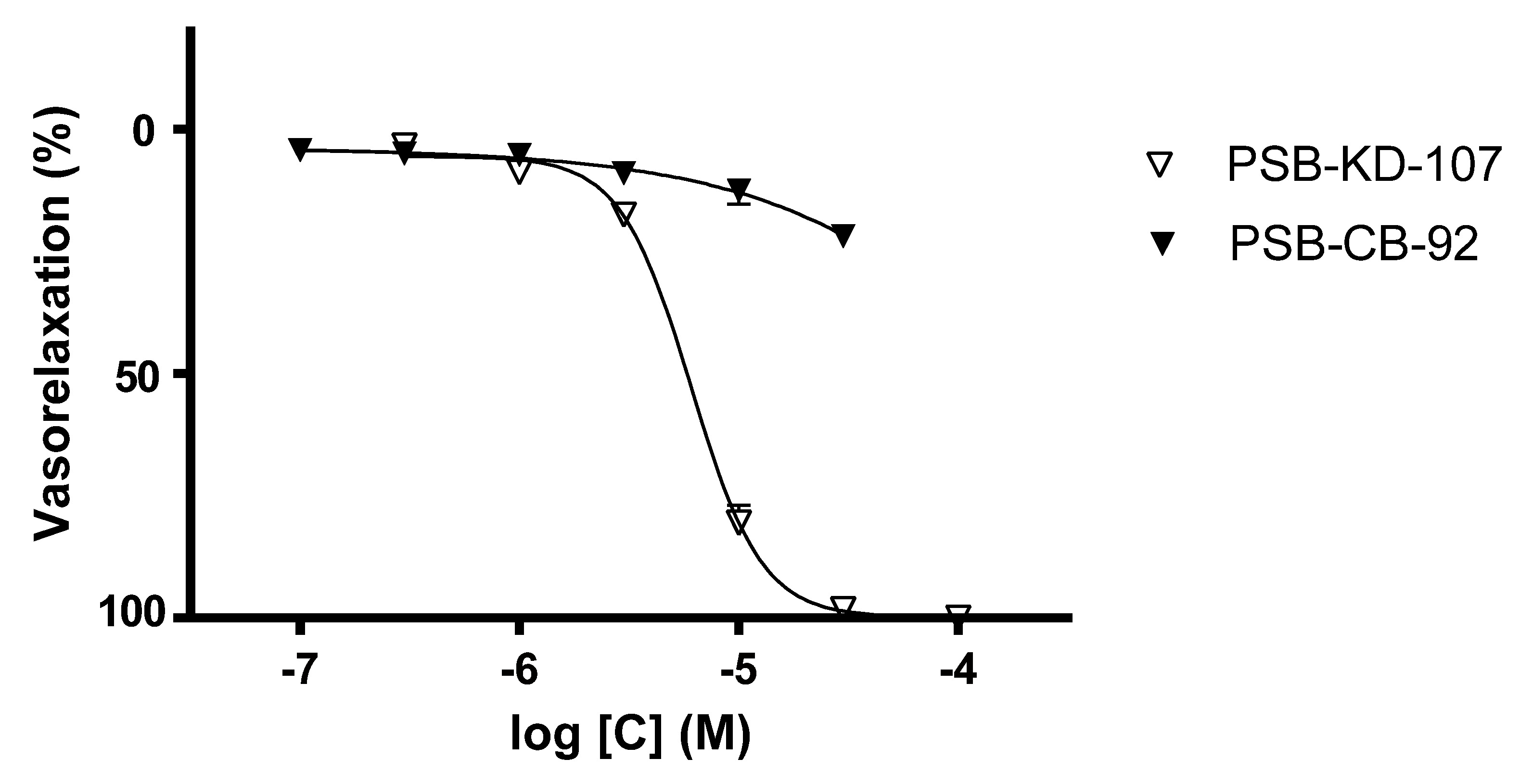The GPR18 Agonist PSB-KD-107 Exerts Endothelium-Dependent