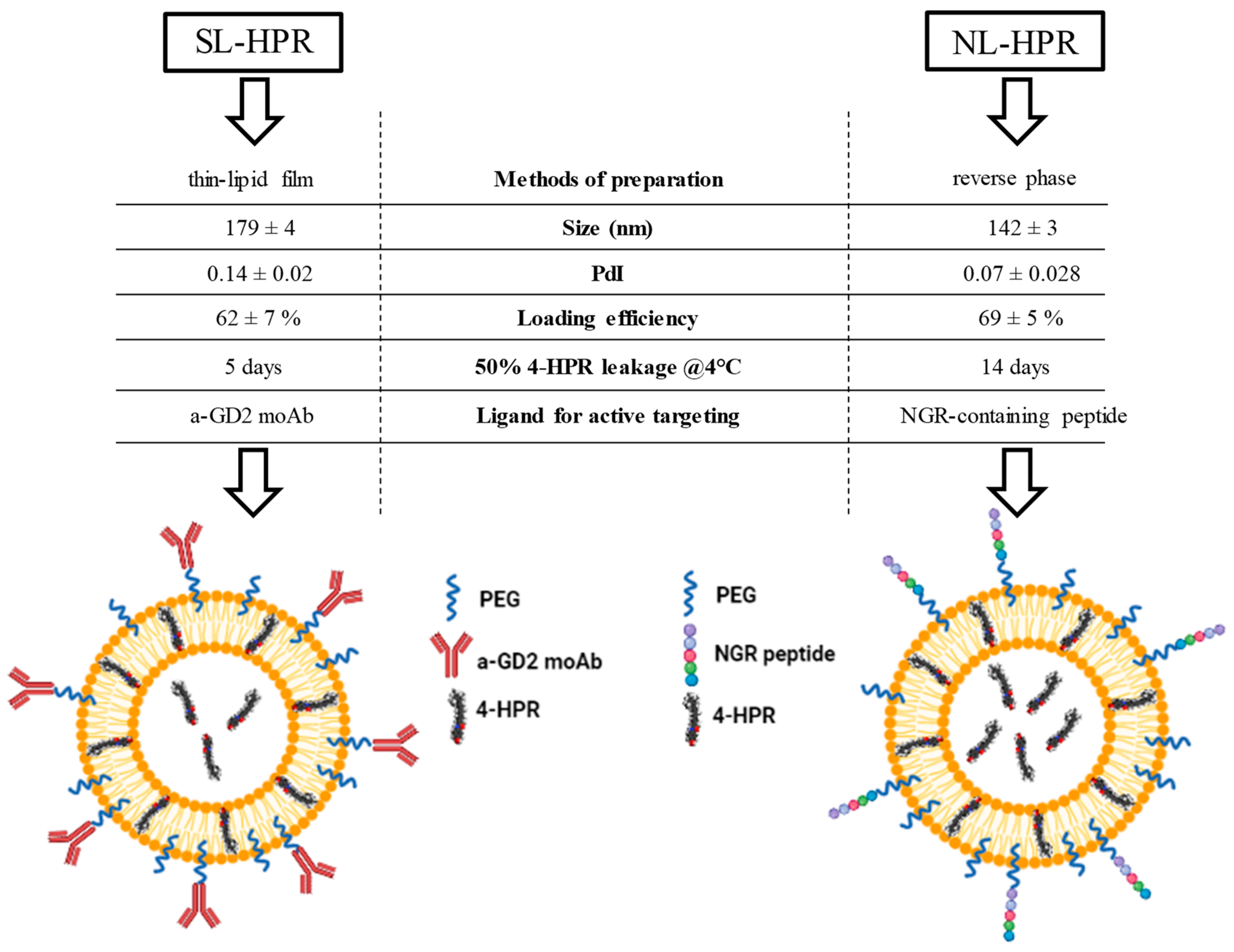 Retinoids Delivery Systems in Cancer: Liposomal Fenretinide