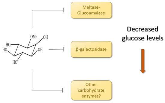 Pharmaceuticals Free Full Text Hypoglycemic Activity Of Aqueous Extract Of Latex From Hancornia Speciosa Gomes A Study In Zebrafish And In Silico Html