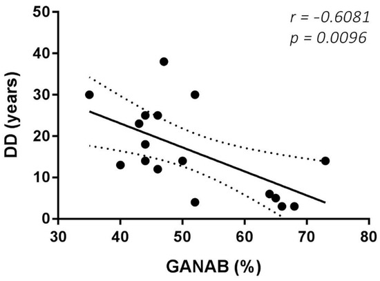 GANAB as a Novel Biomarker in Multiple Sclerosis: Correlation with