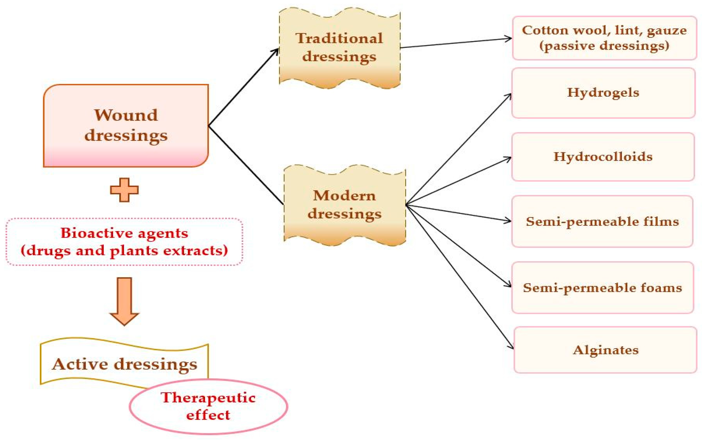 How Do You Select a Wound Dressing? Wound Dressing Categories and Selection