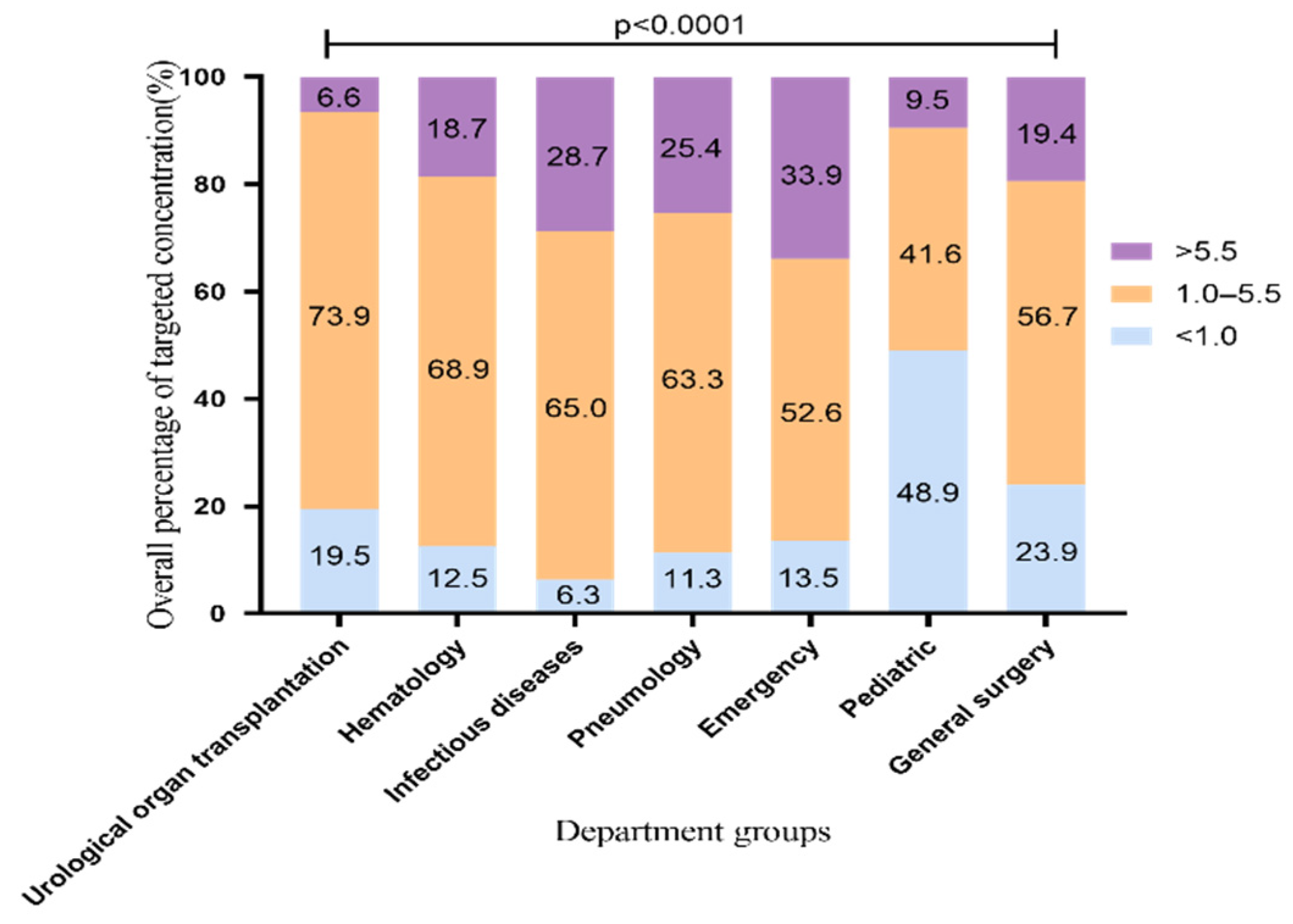 A Large Sample Retrospective Study on the Distinction of