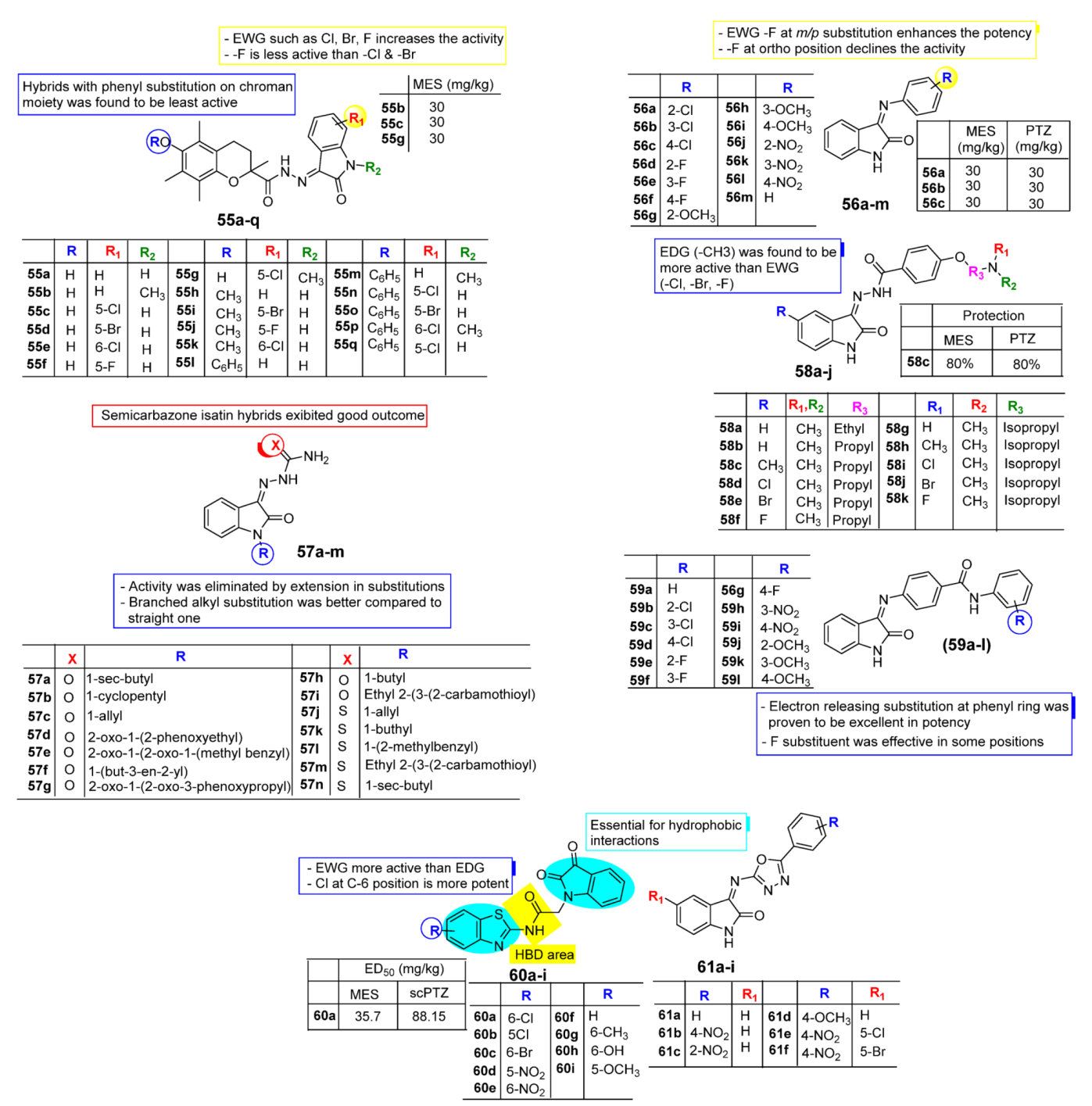 Pharmaceuticals | Free Full-Text | Therapeutic Outcomes of Isatin and ...