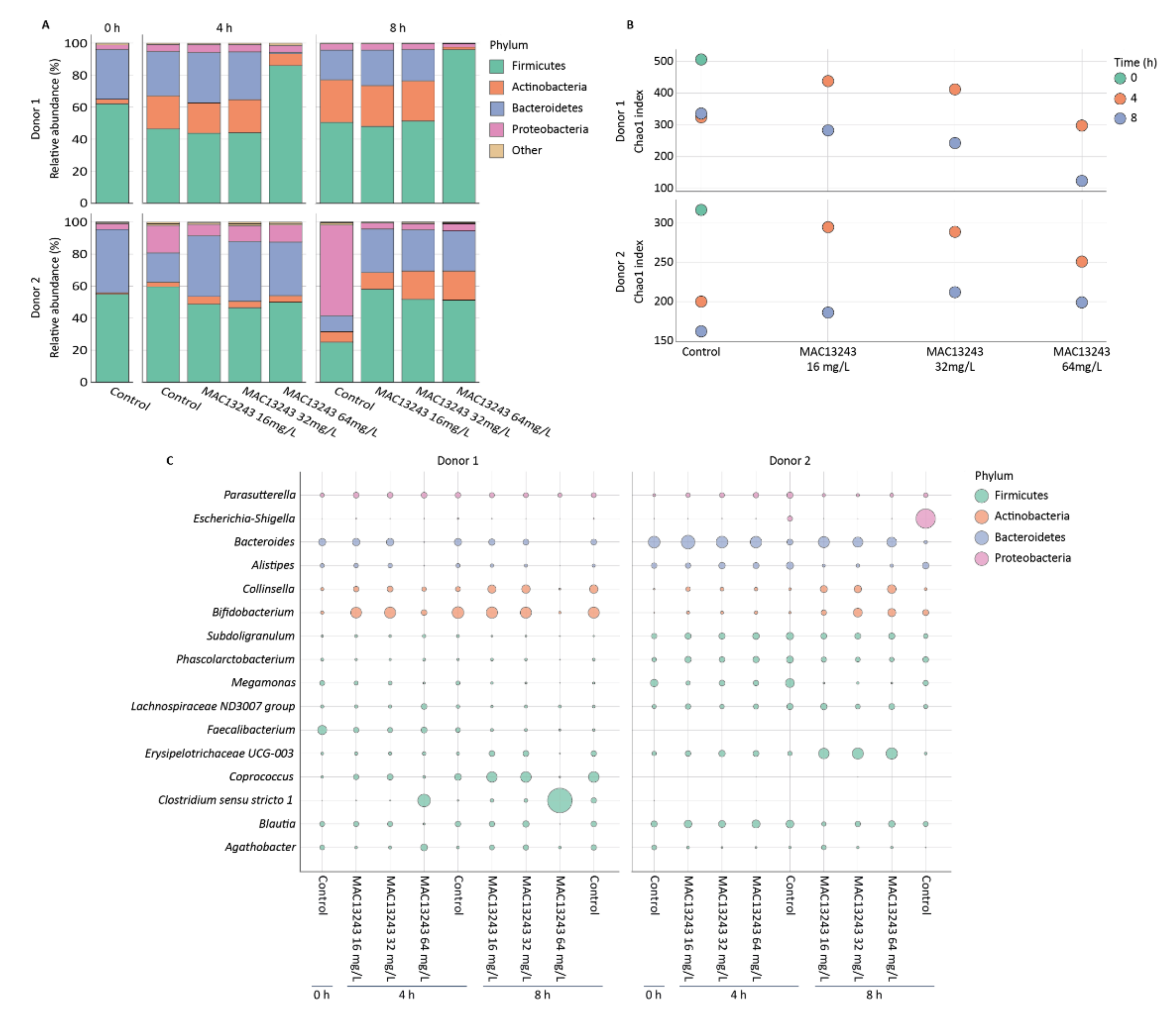 Pharmaceuticals 15 00731 g004