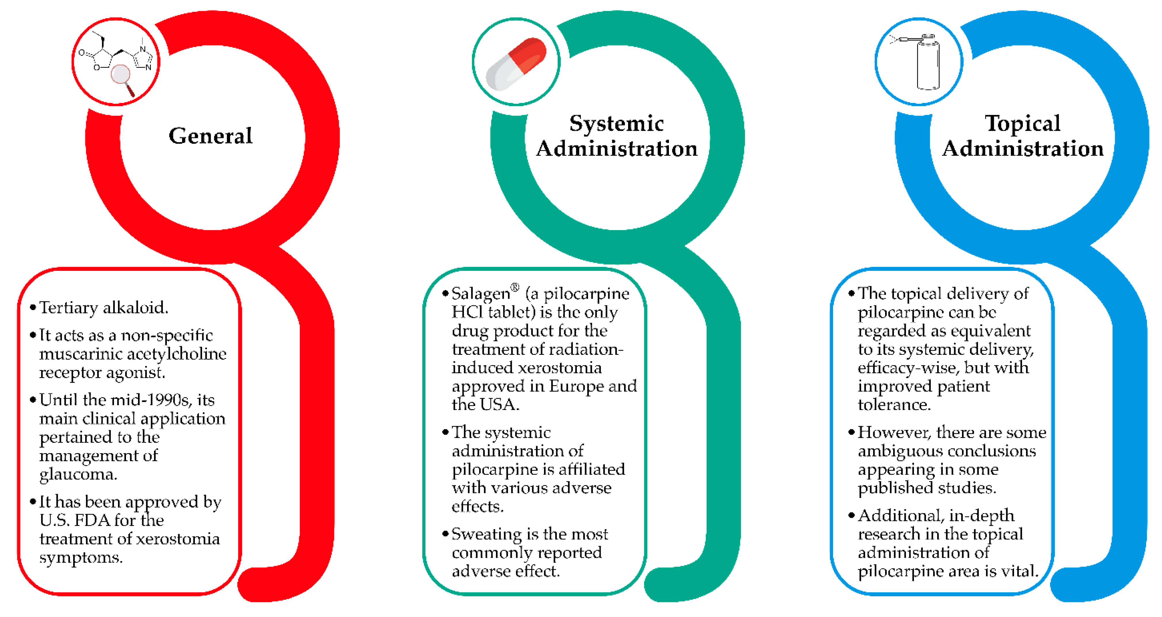 Pharmaceuticals Free FullText A Review on the Role of Pilocarpine