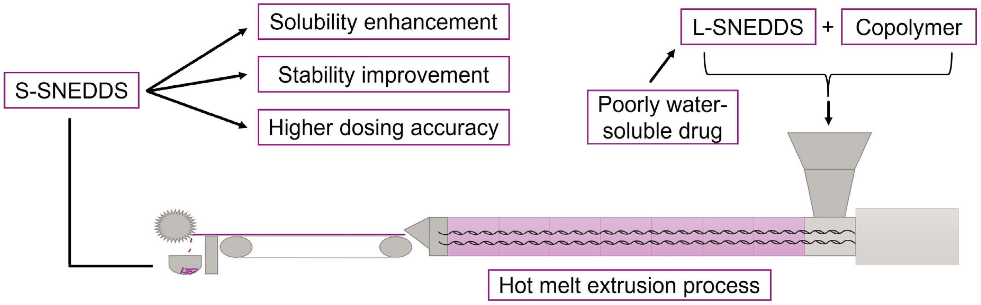 Pharmaceuticals | Free Full-Text | Preparation of Solid Self ...