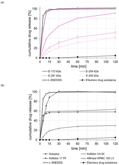 Preparation of Solid Self-Nanoemulsifying Drug Delivery Systems (S ...