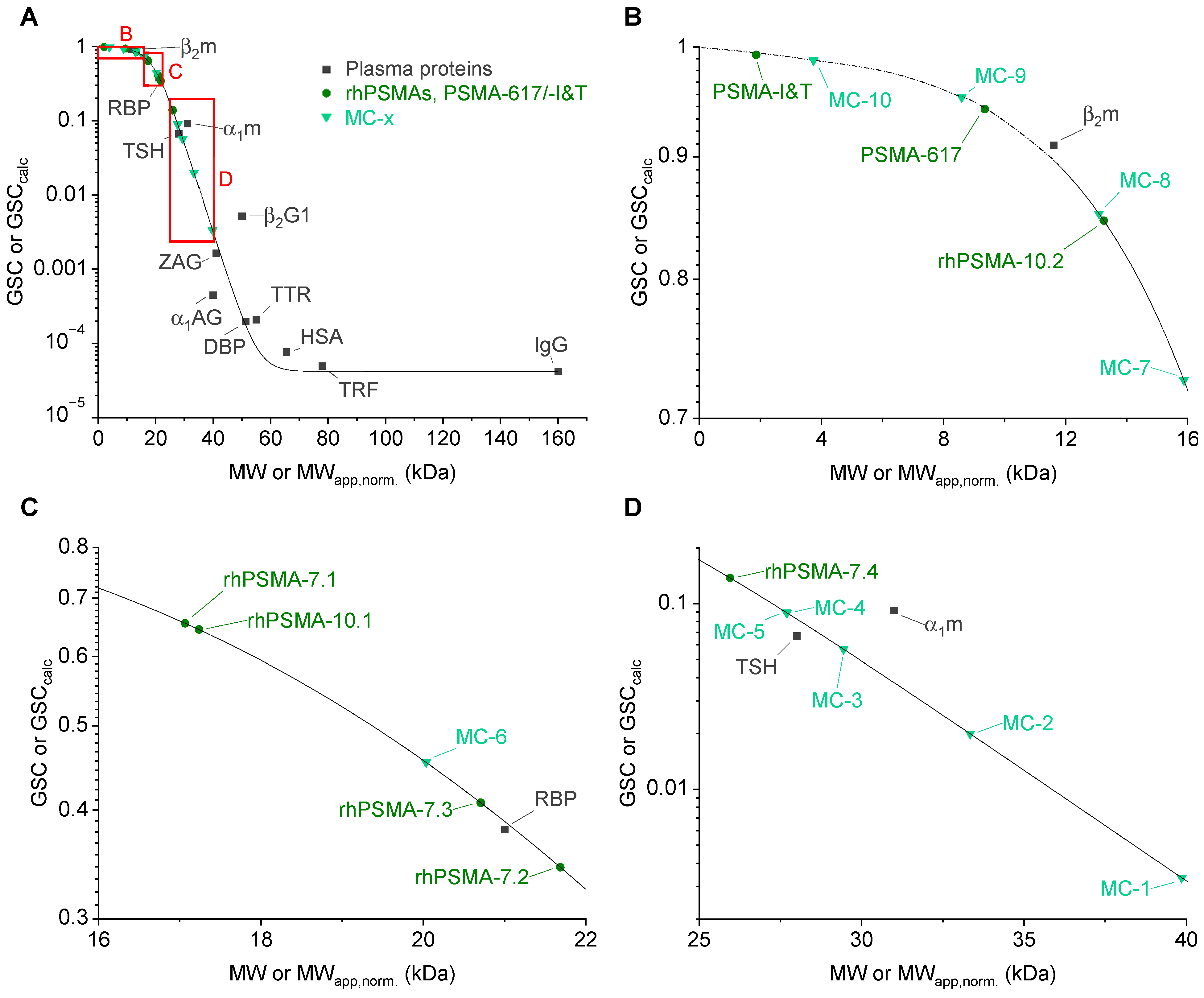 Pharmaceuticals free full text albumin mediated size exclusion