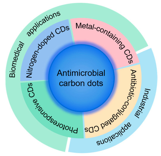 Carbon Dots for Killing Microorganisms: An Update since 2019 Carbon Dots for Killing Microorganisms: An Update since 2019