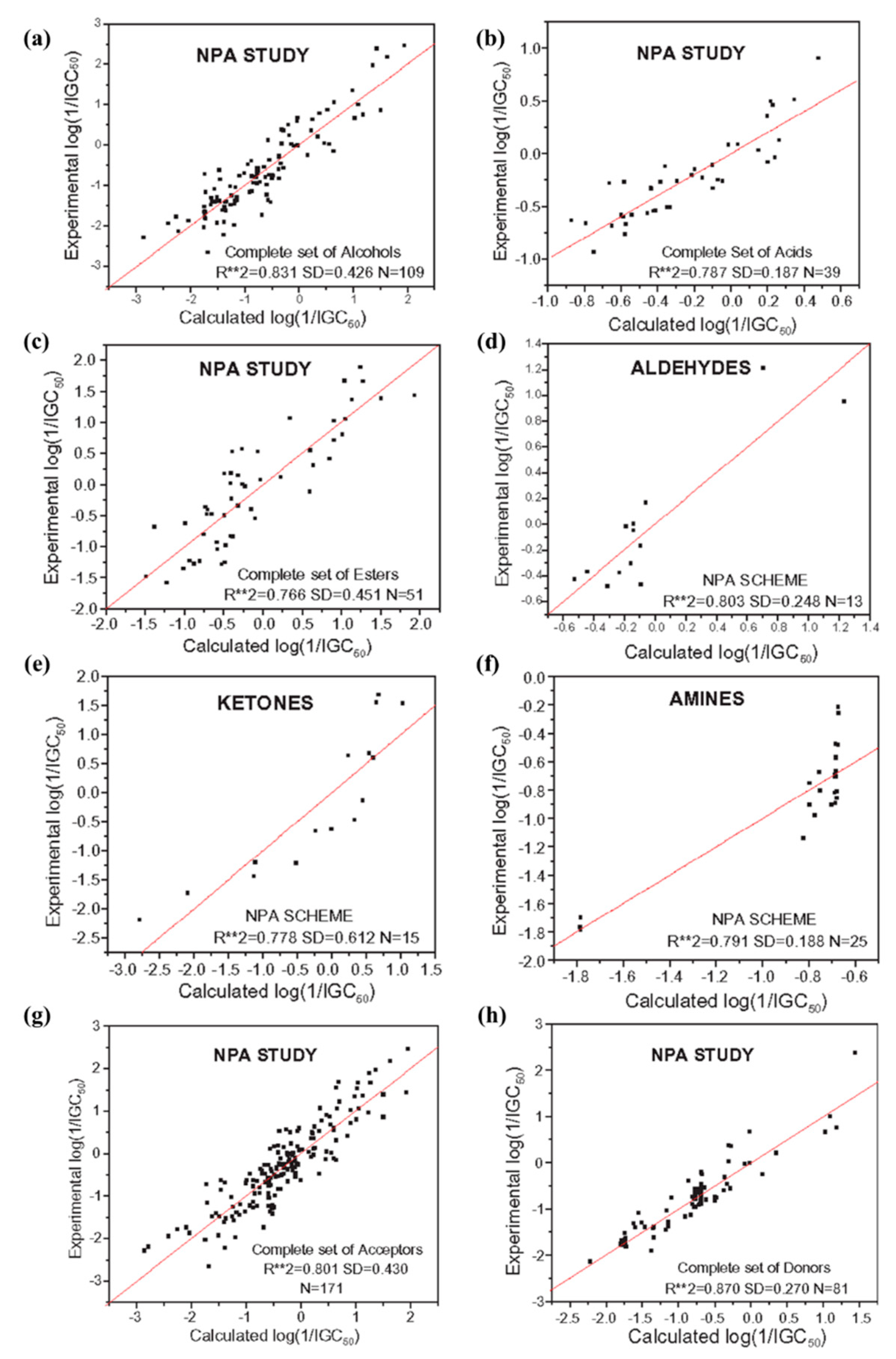 Quantitative Structure–Toxicity Relationship in Bioactive