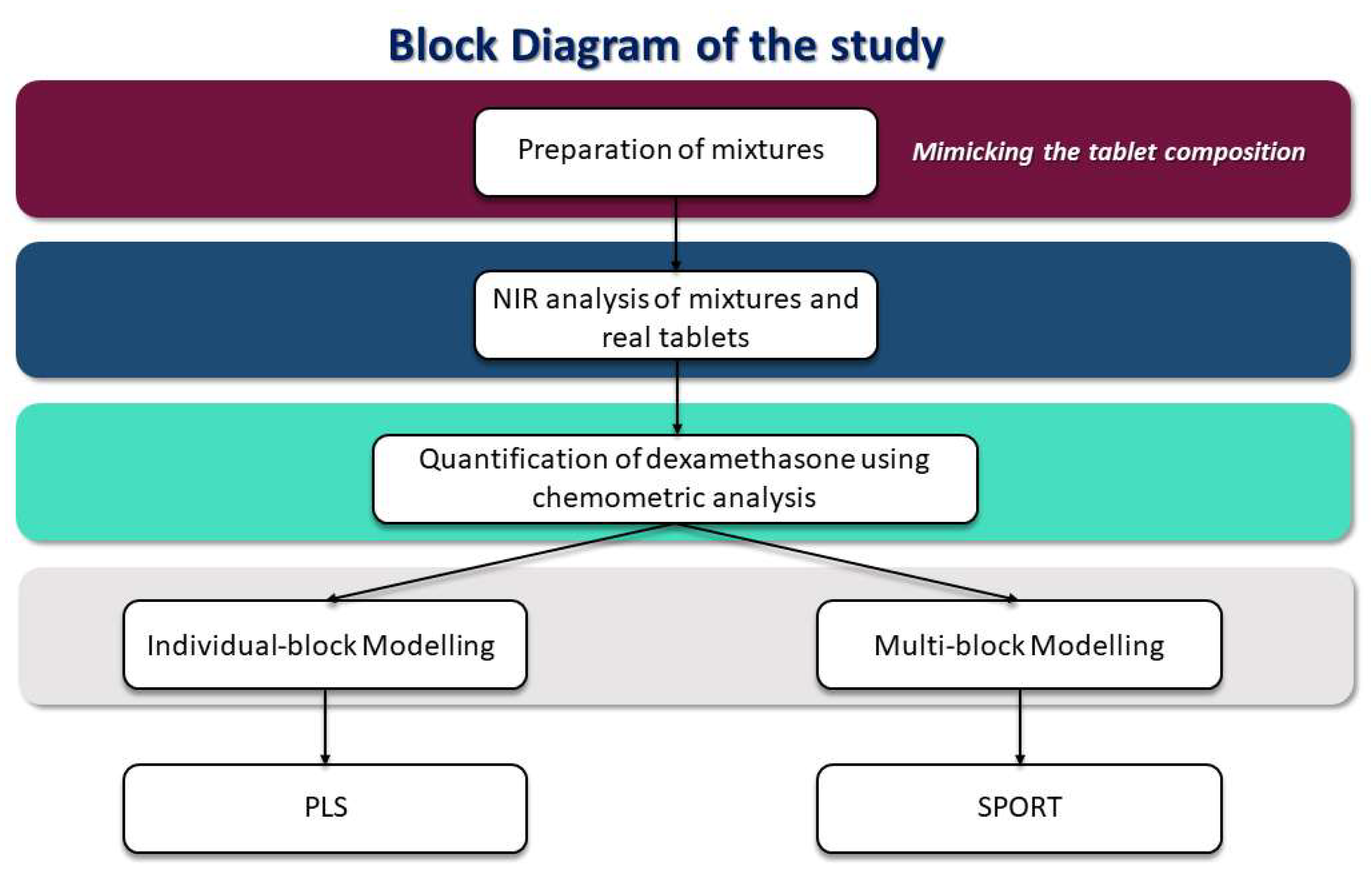 Coupling of NIR Spectroscopy and Chemometrics for the 