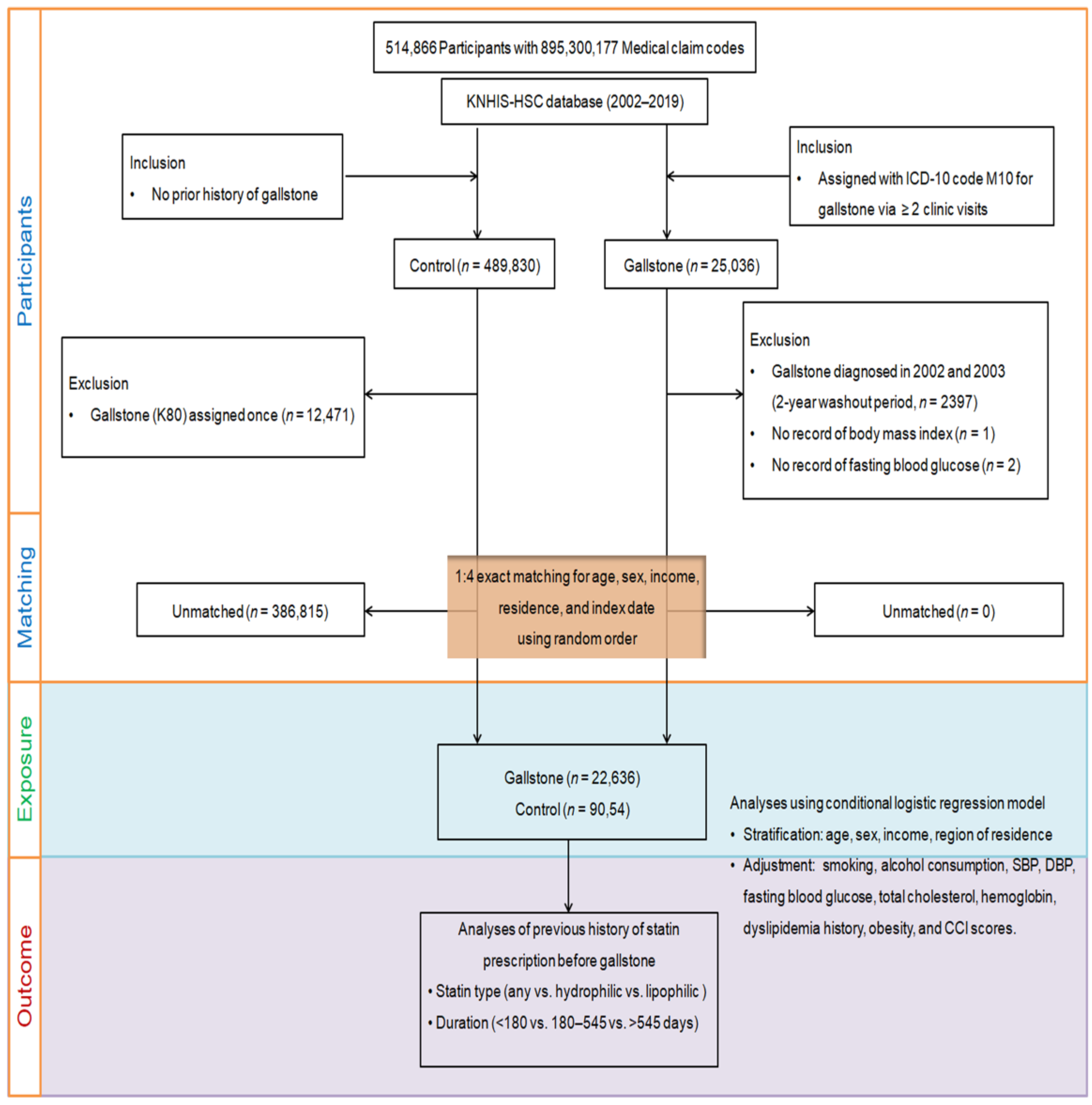 Association between gallstone disease and statin use a nested case