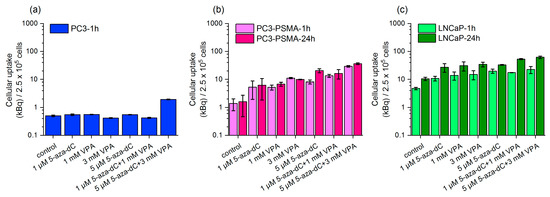 Up-Regulation of PSMA Expression In Vitro as Potential Application in ...