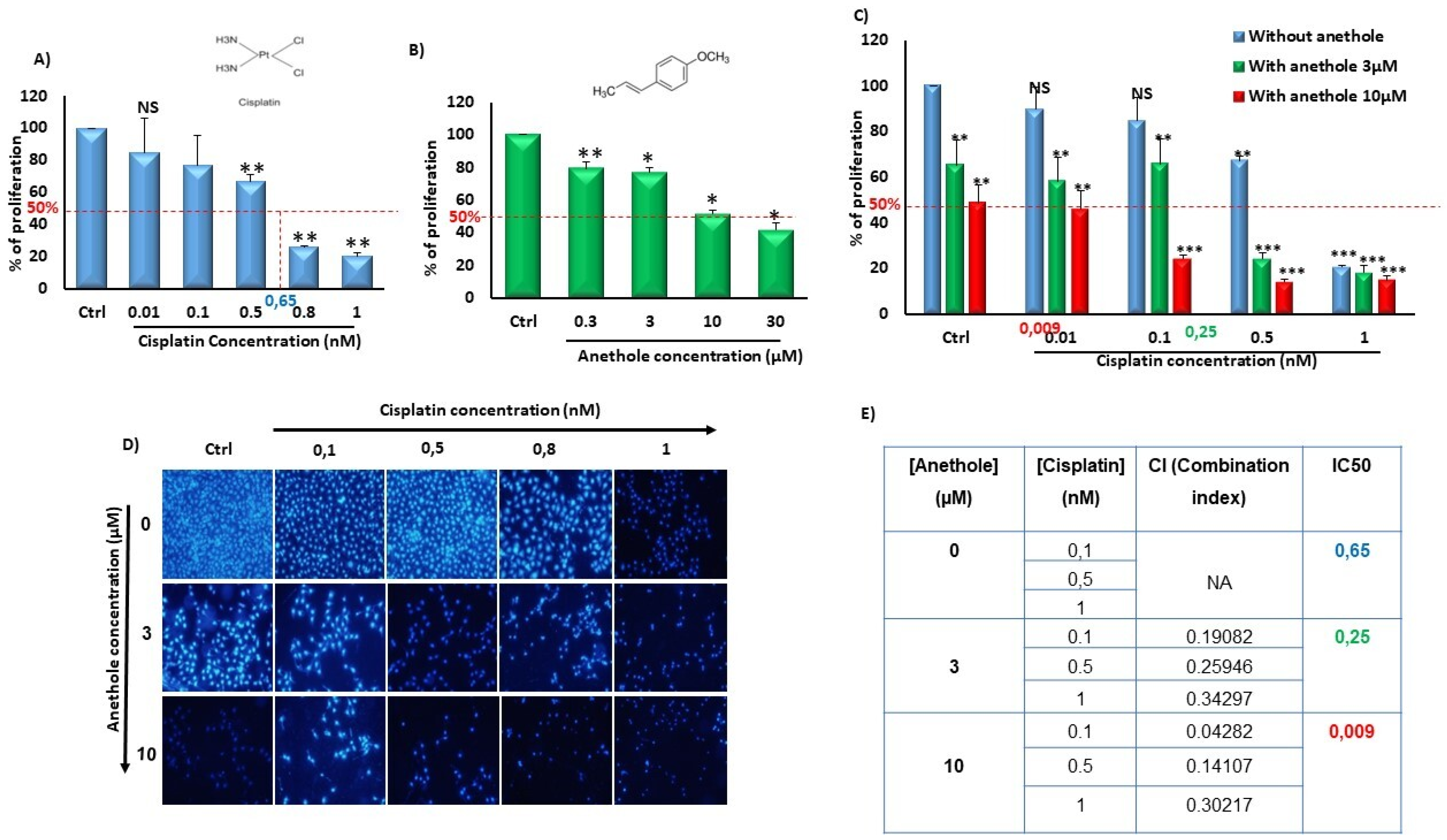 Synergistic Effect of and Platinum Drug Cisplatin against Oral
