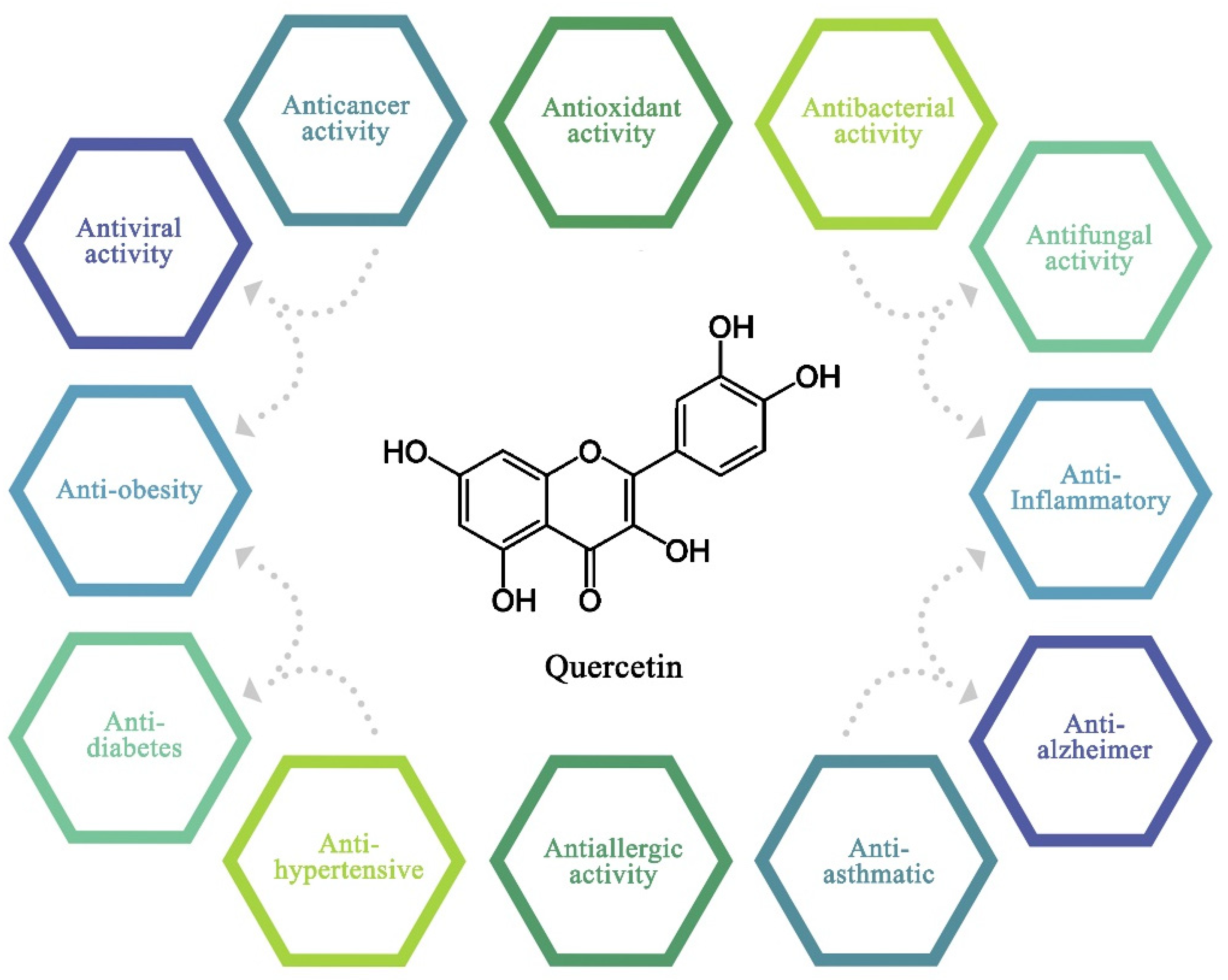 Recent Advances in Potential Health Benefits of Quercetin Recent Advances in Potential Health Benefits of Quercetin