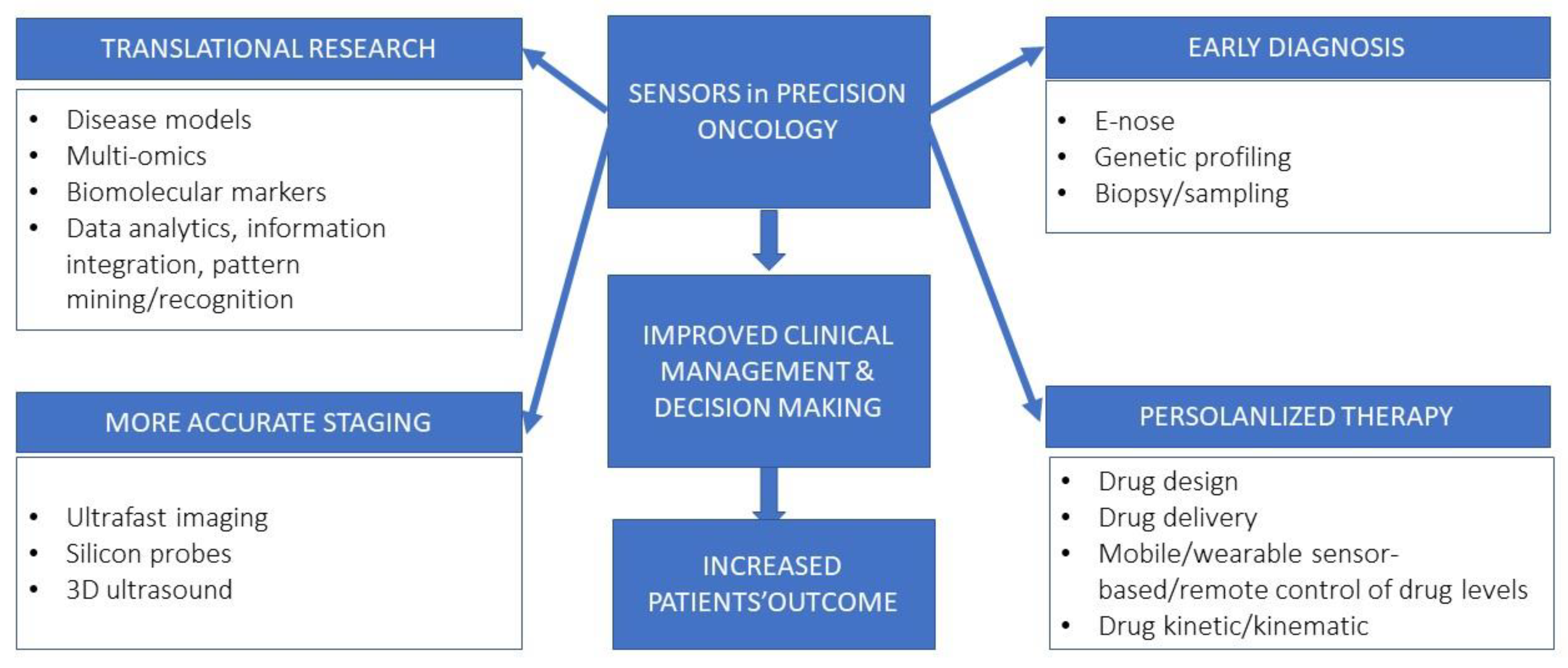 ls- model nude check mate z' Smart Sensors and Microtechnologies in the Precision Medicine Approach  against Lung Cancer