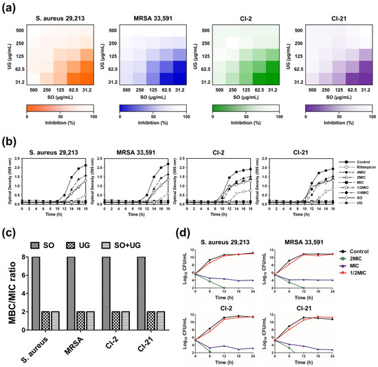 In Vitro Synergistic Inhibitory Effects of Plant Extract Combinations ...