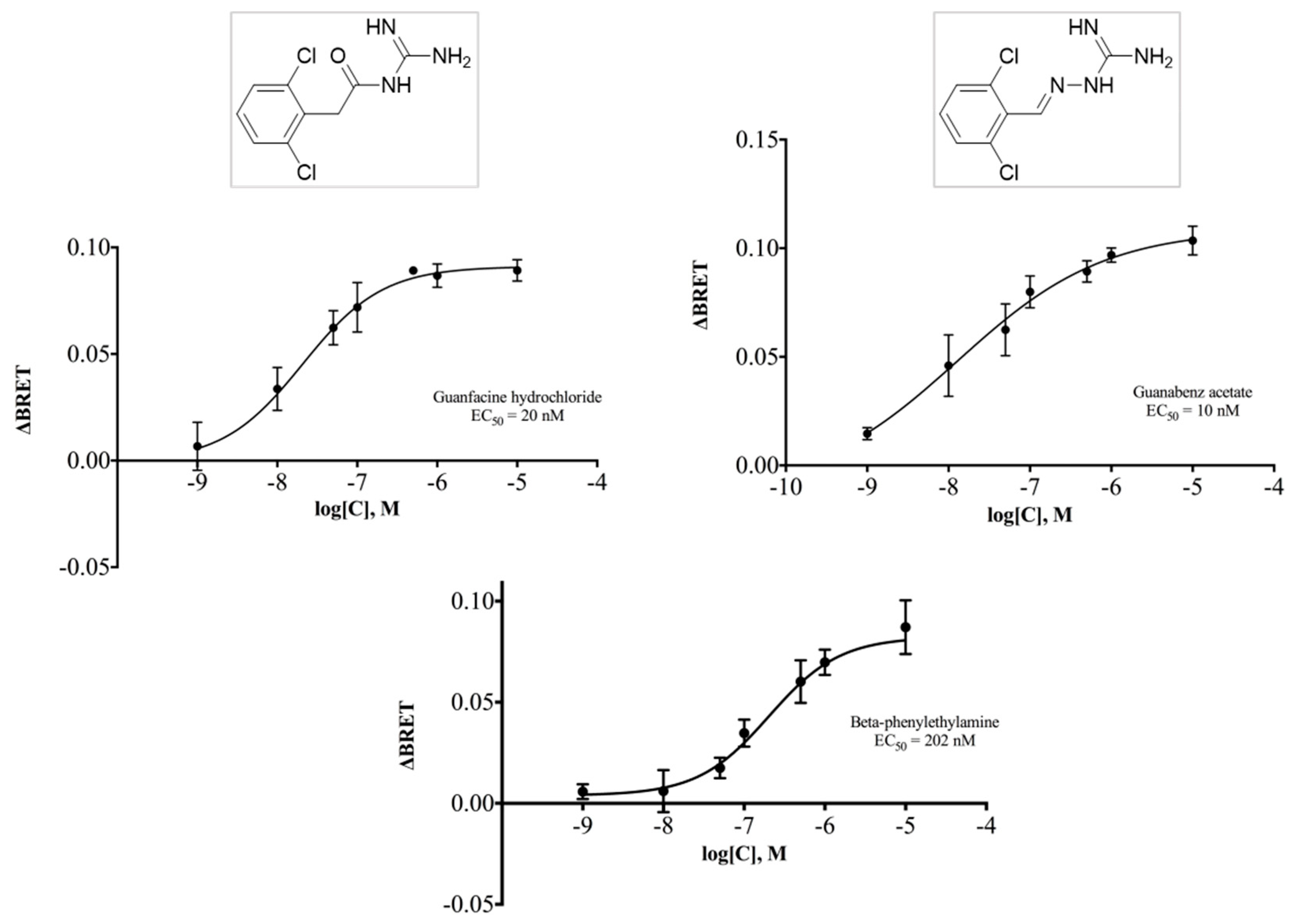 Pharmaceuticals Free FullText Discovery of Guanfacine as a Novel