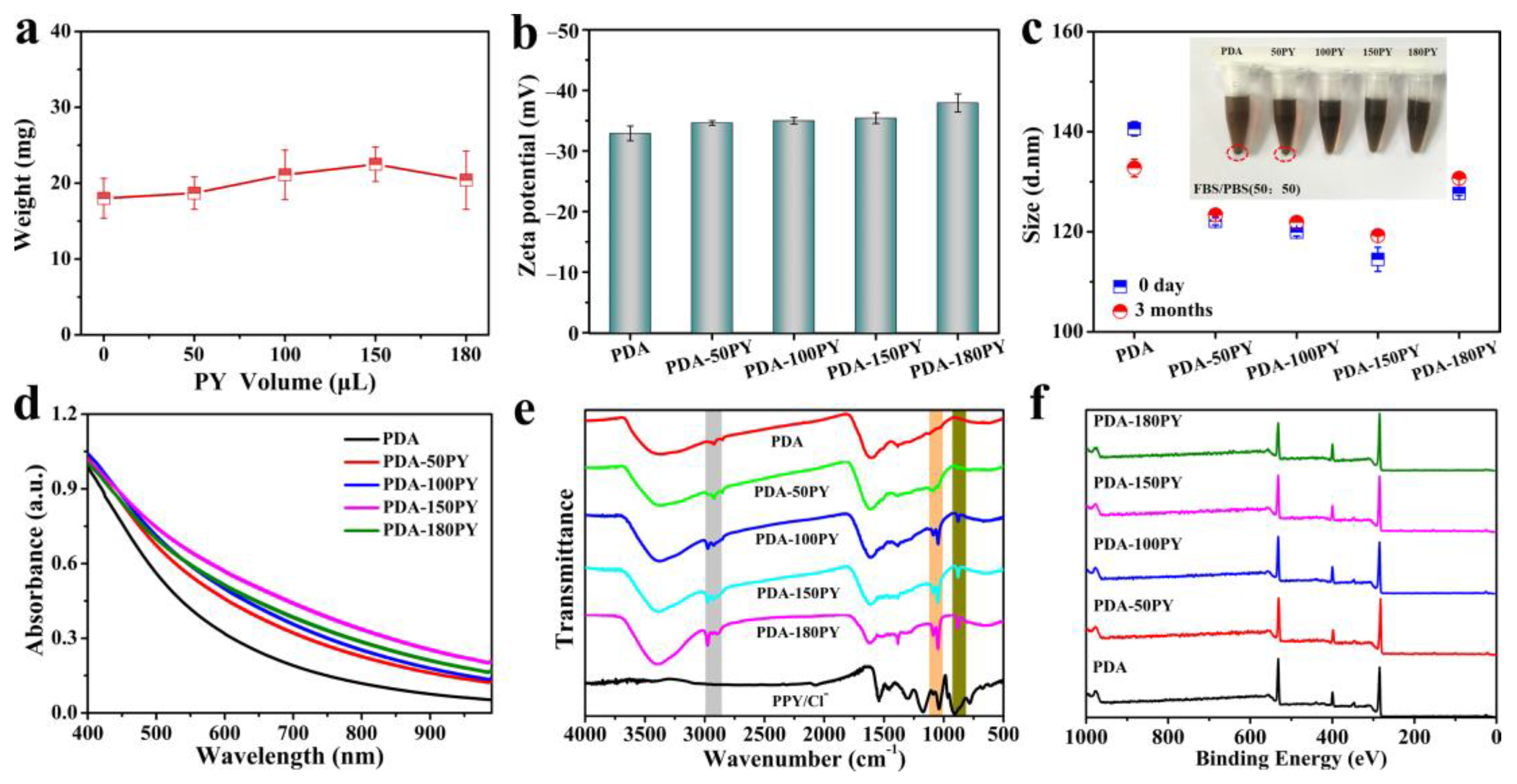 Pyrrole-Doped Polydopamine-Pyrrole (PDA-nPY) Nanoparticles with Tunable ...