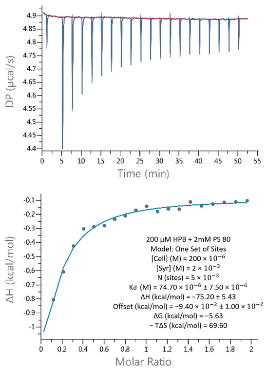 Investigation on the Combined Effect of Hydroxypropyl Beta-Cyclodextrin ...